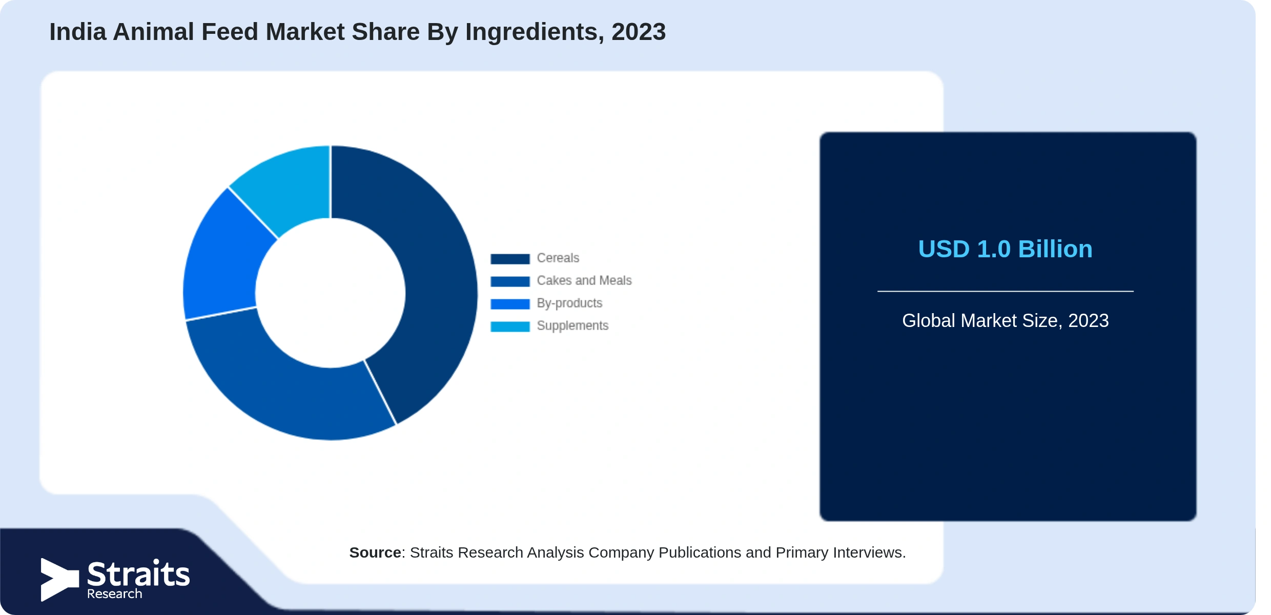 Indischer Markt für Tierfutter Share By Segments