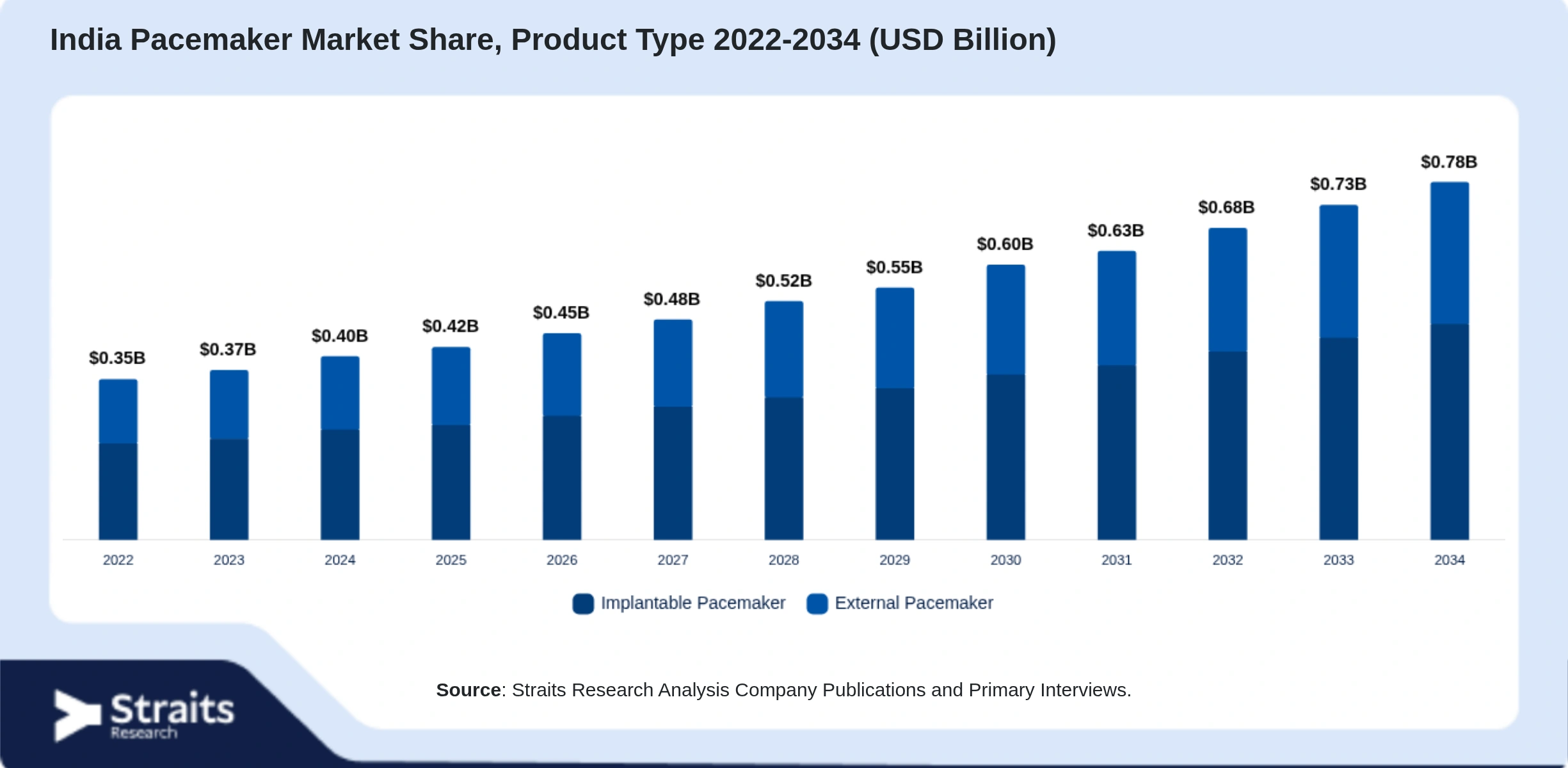 India Pacemaker Market Size By Segments