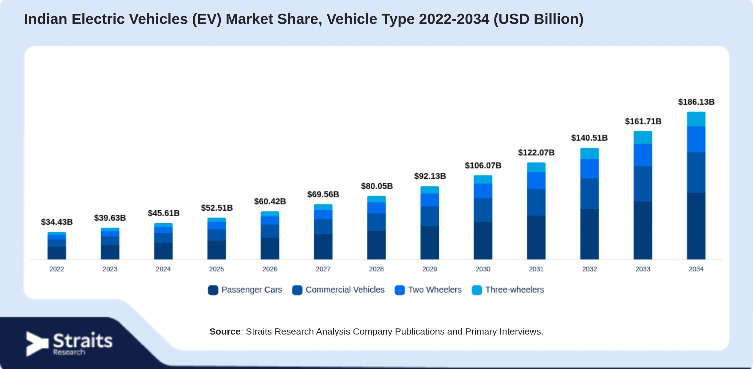 Indischer Markt für Elektrofahrzeuge (EV) Size By Segments