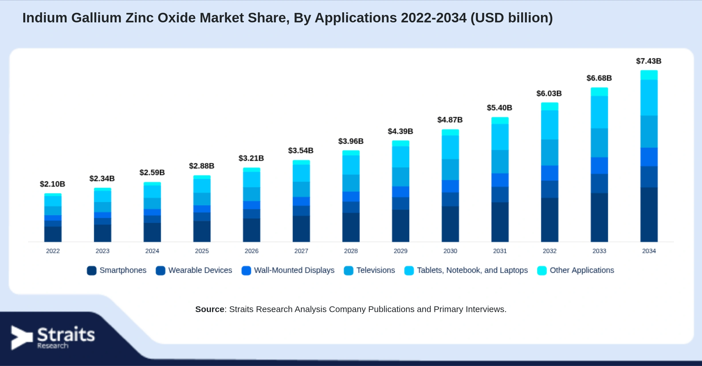 Indium Gallium Zinc Oxide Market Size By Segments