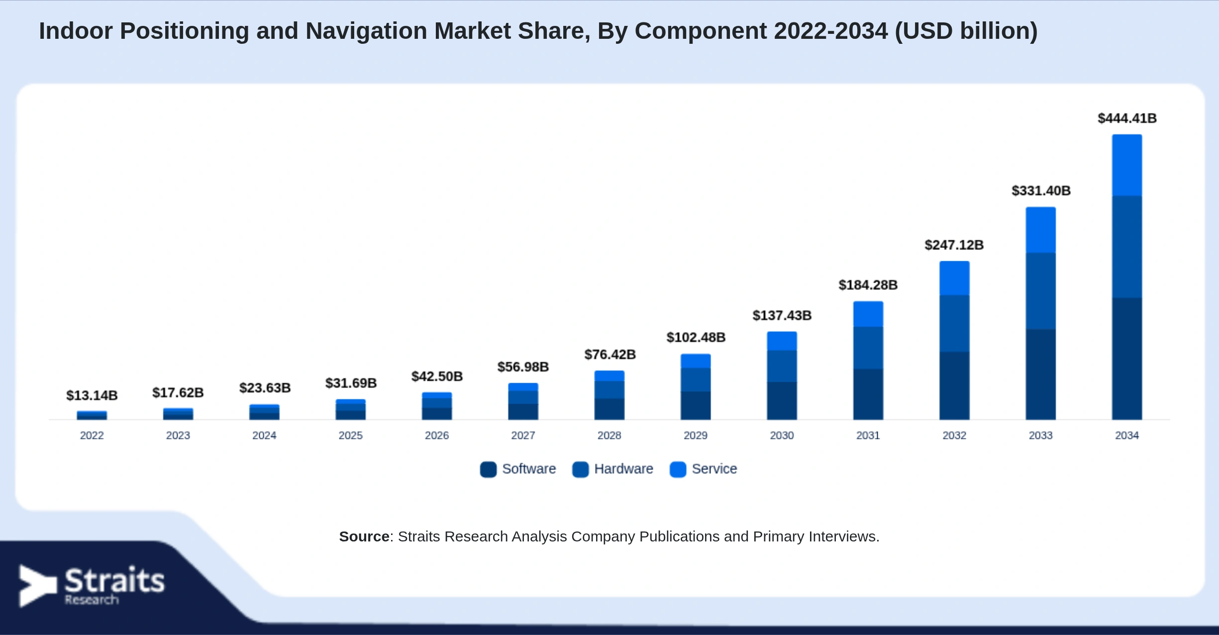 Indoor Positioning and Navigation Market Size By Segments