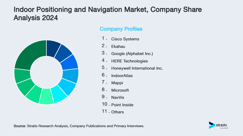Indoor Positioning and Navigation Market Share of Key Players