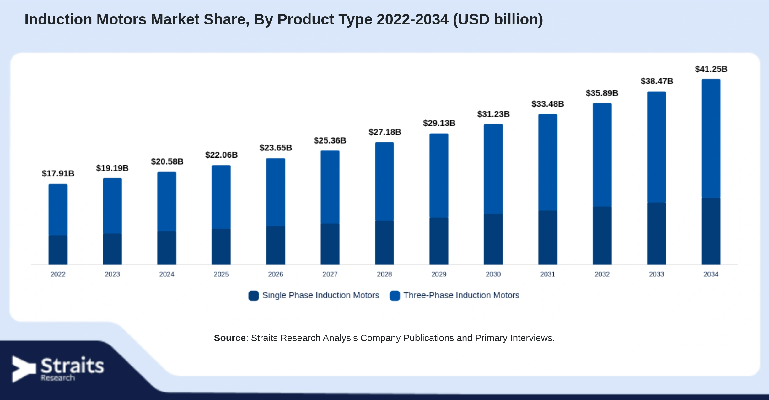 Induction Motors Market Size By Segments