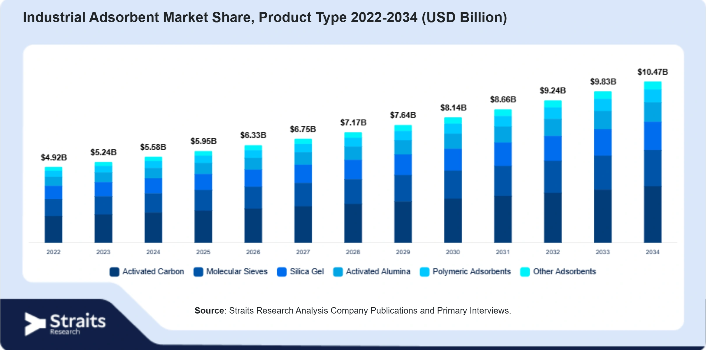 Industrial Adsorbent Market Size By Segments