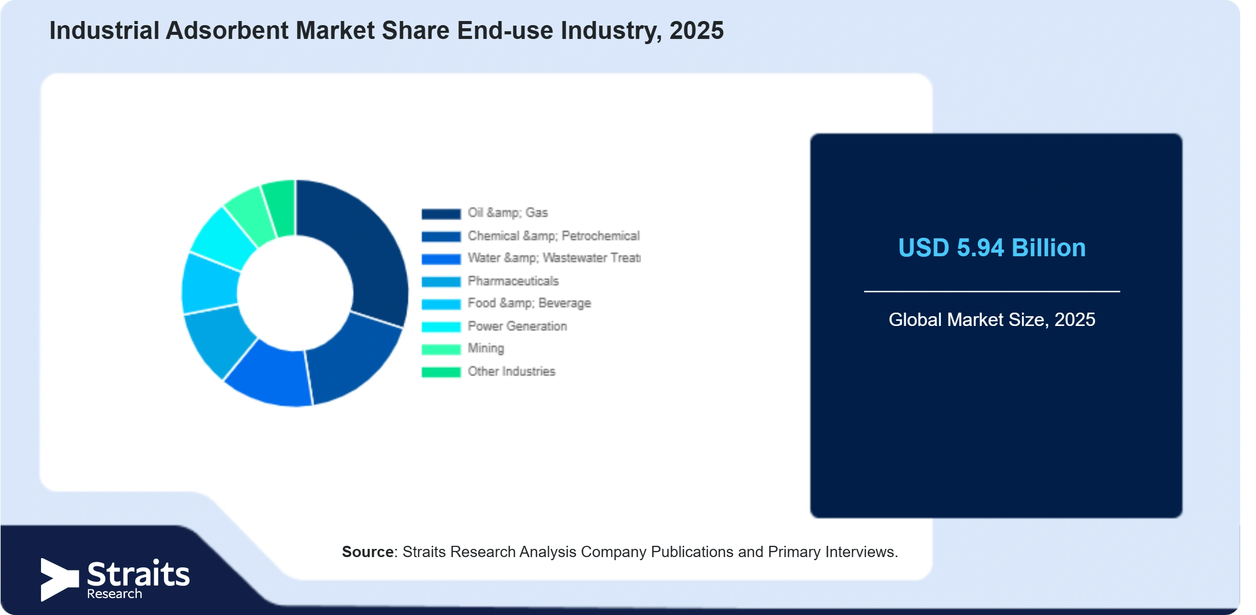 Industrial Adsorbent Market Share By Segments