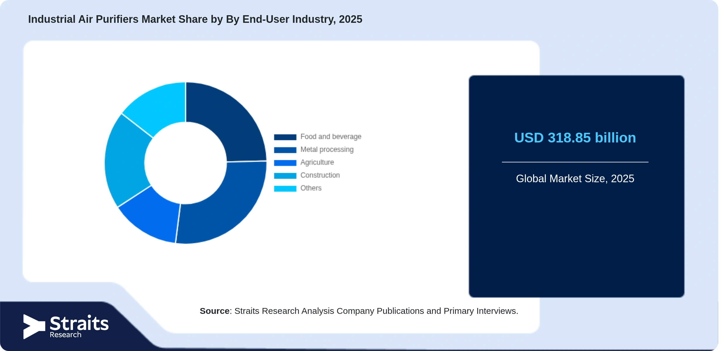 Industrial Air Purifiers Market Share By Segments