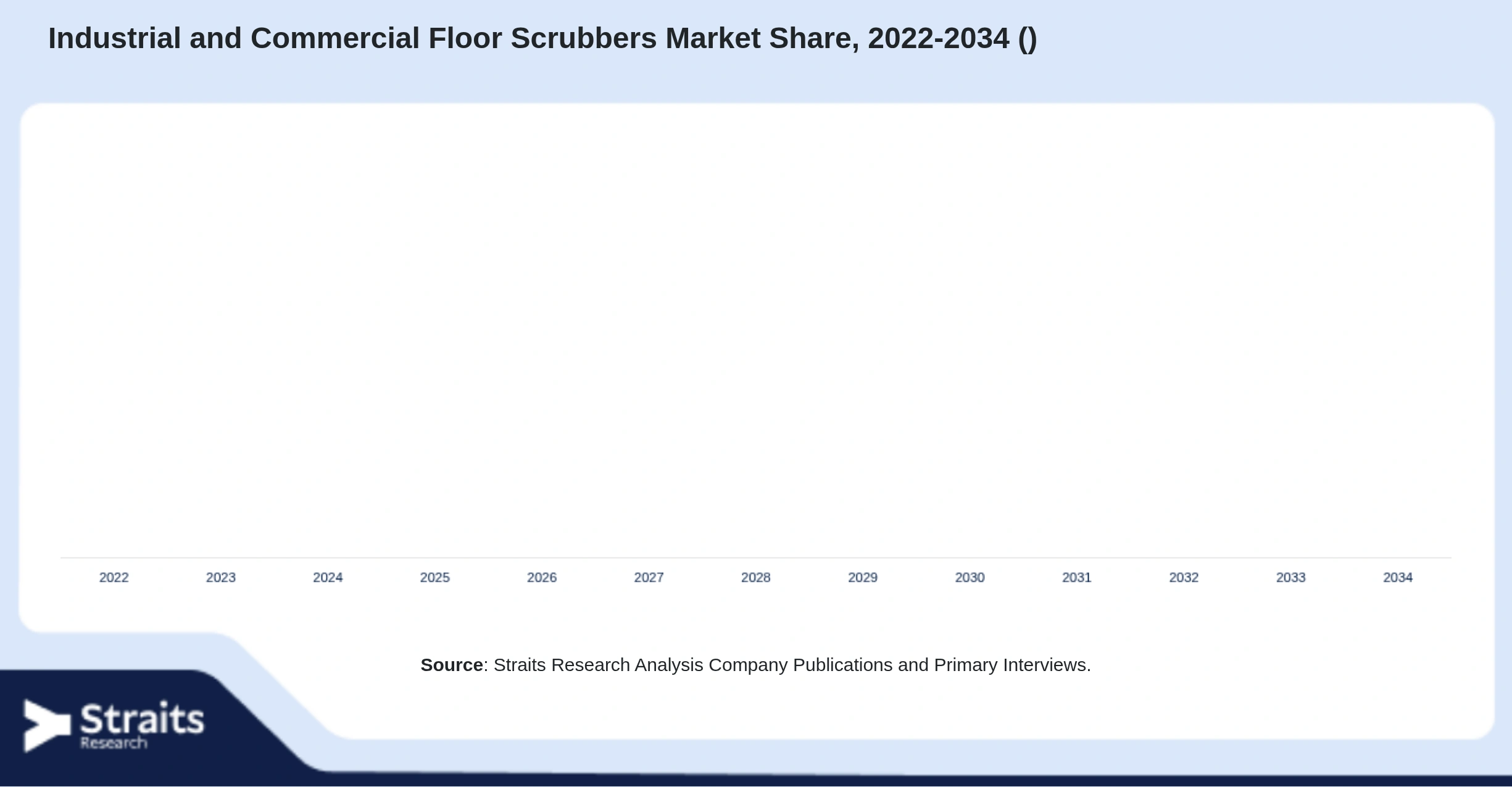 Industrial and Commercial Floor Scrubbers Market Size By Segments