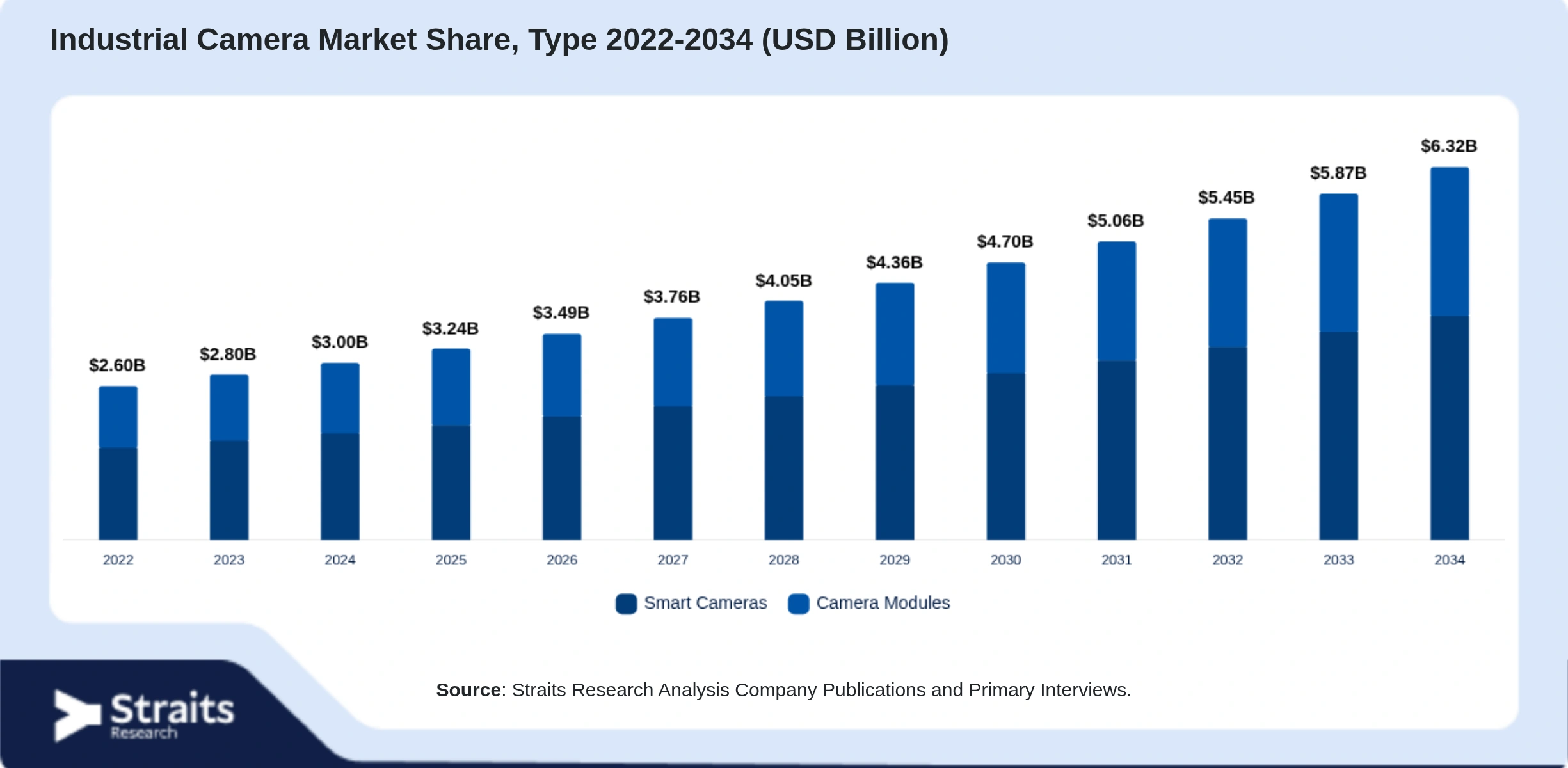 Industrial Camera Market Size By Segments