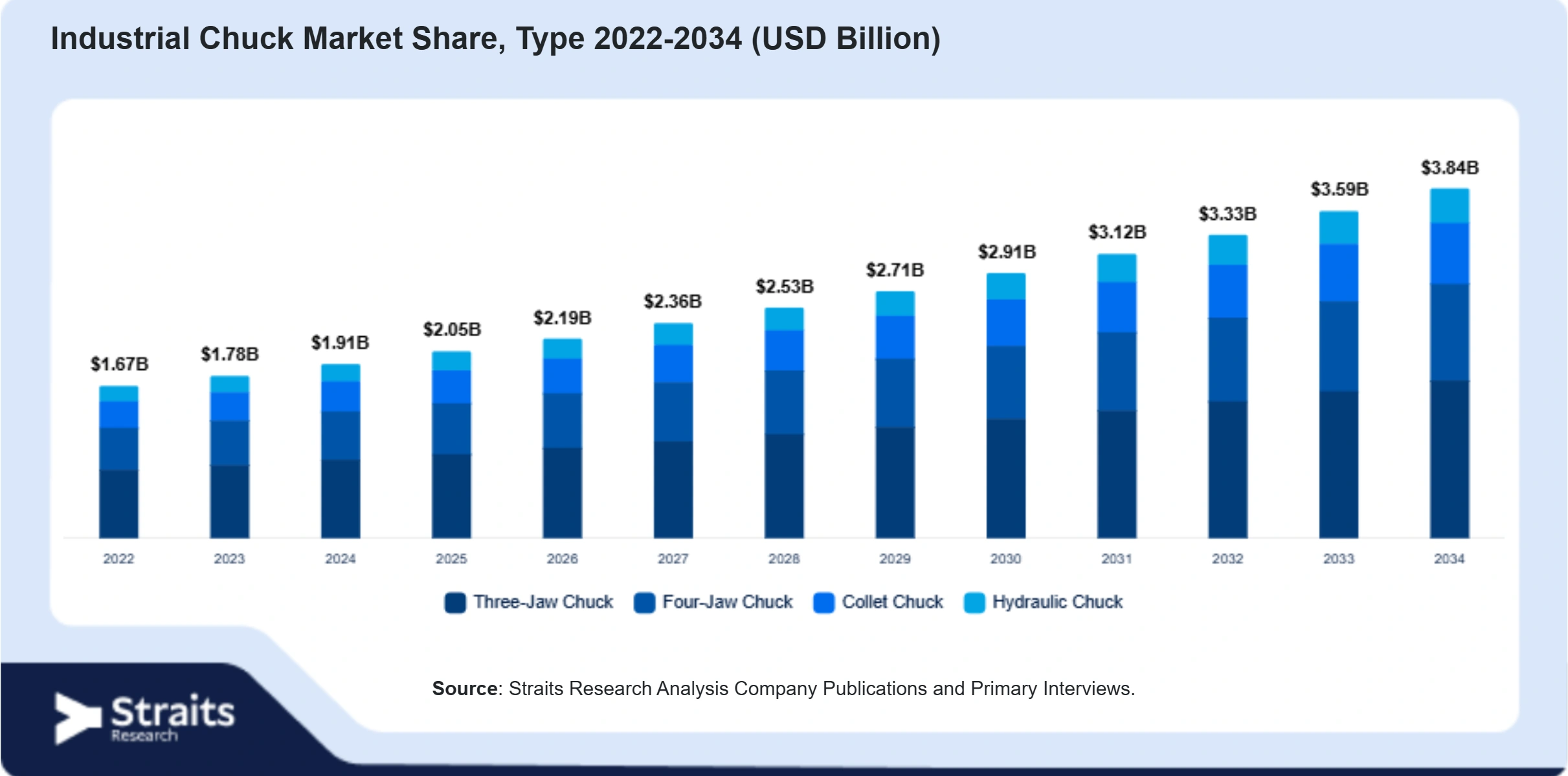 Industrial Chuck Market Size By Segments