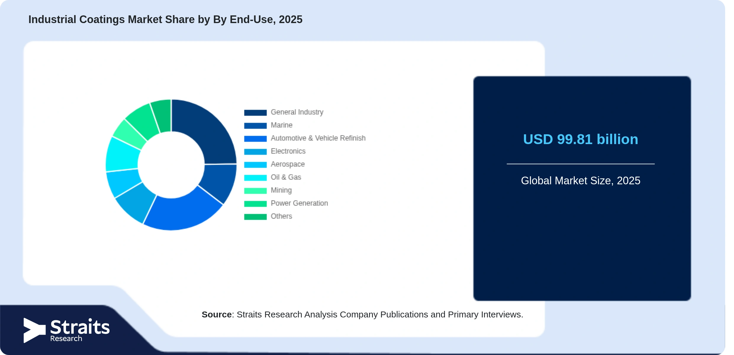 Industrial Coatings Market Share By Segments