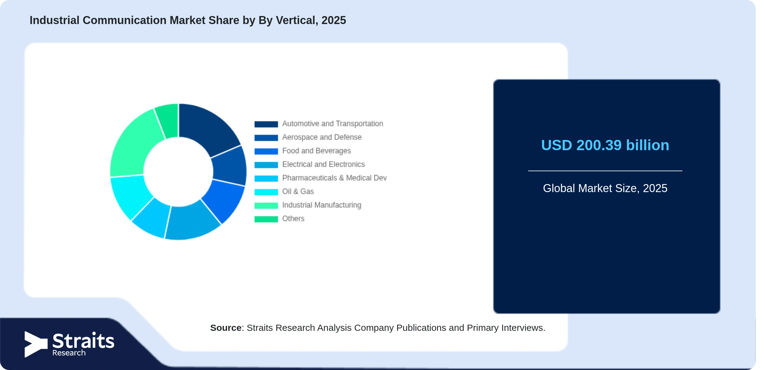 Industrial Communication Market Share By Segments