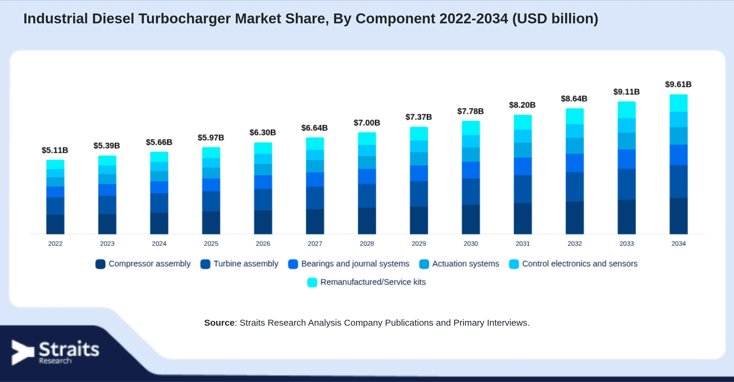 Industrial Diesel Turbocharger Market Size By Segments