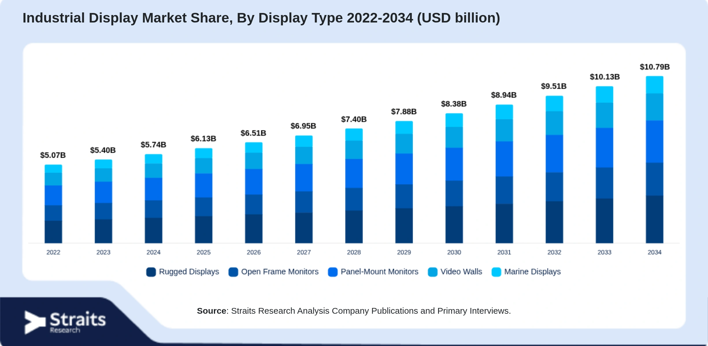 Industrial Display Market Size By Segments