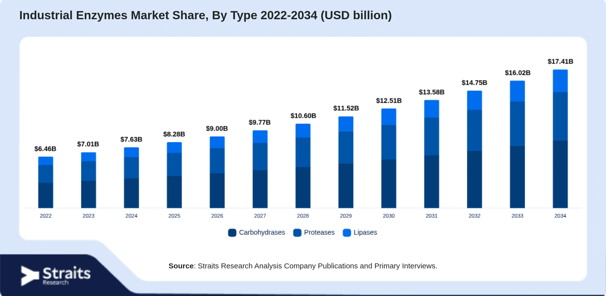 Industrial Enzymes Market Size By Segments