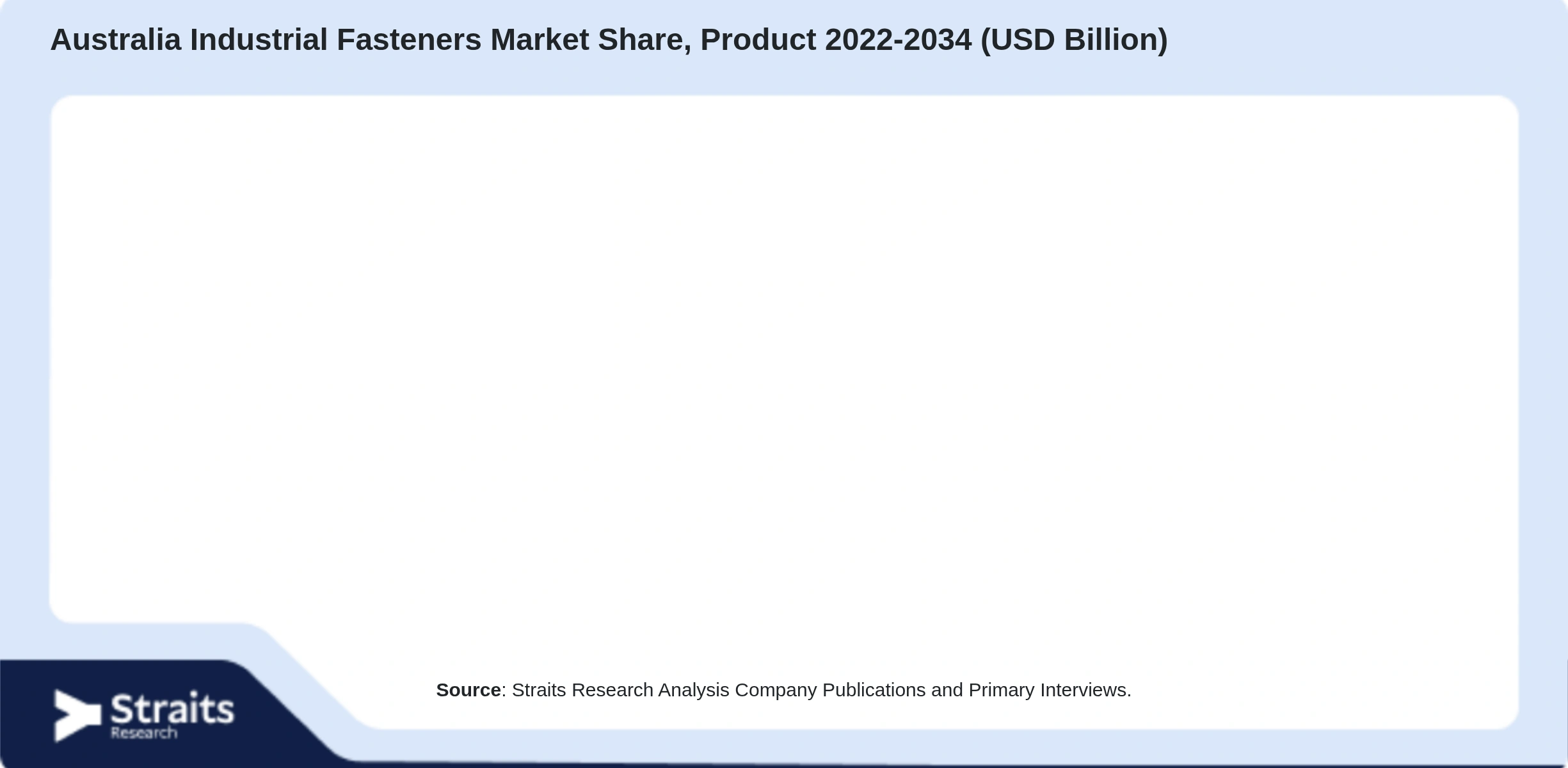 Australia Industrial Fasteners Market Size By Segments