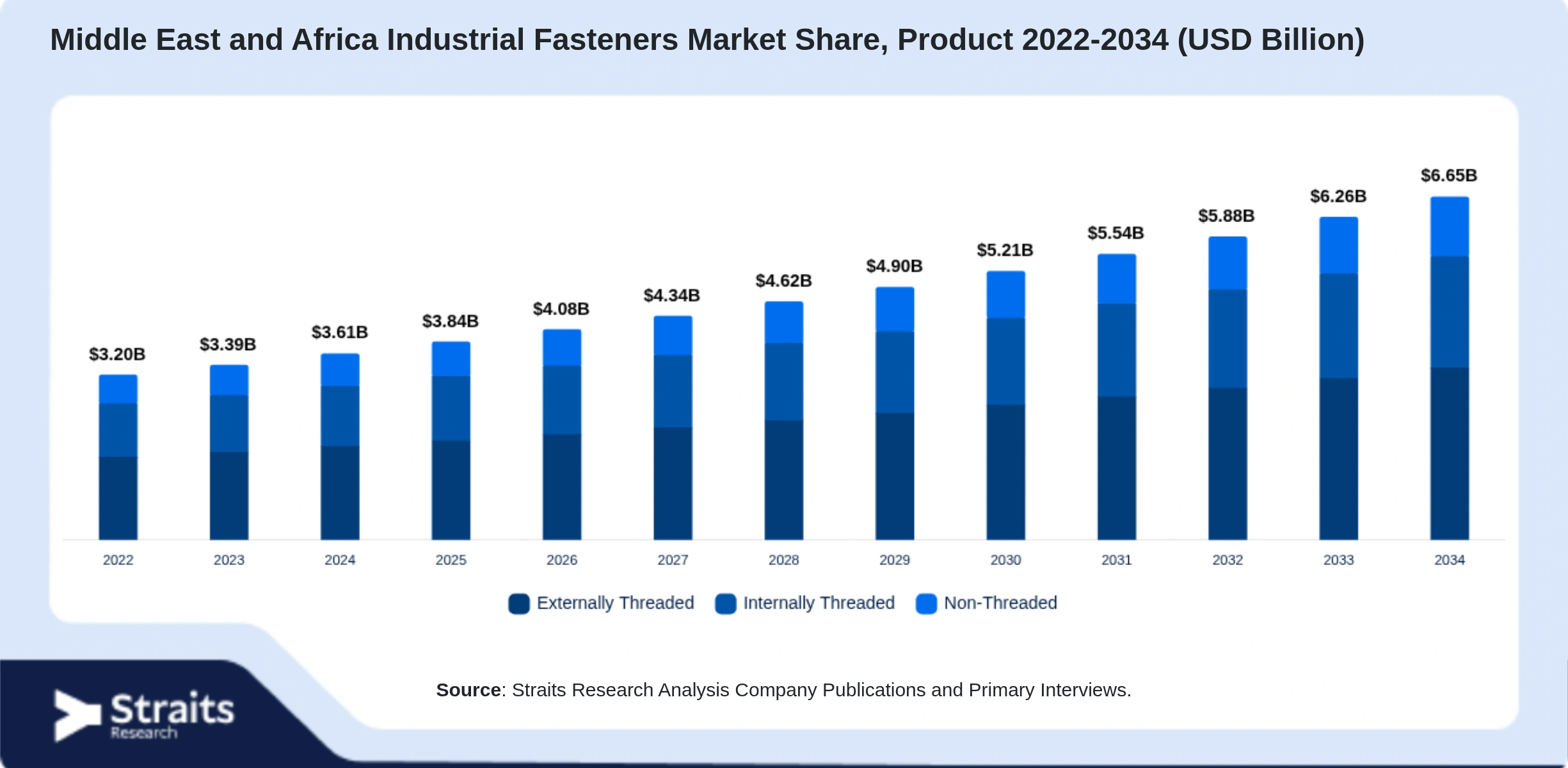 Middle East and Africa Industrial Fasteners Market Size By Segments