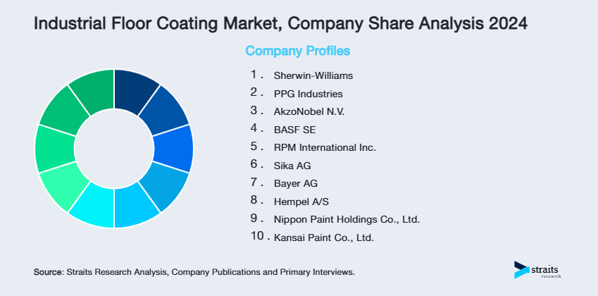 Industrial Floor Coating Market Share of Key Players
