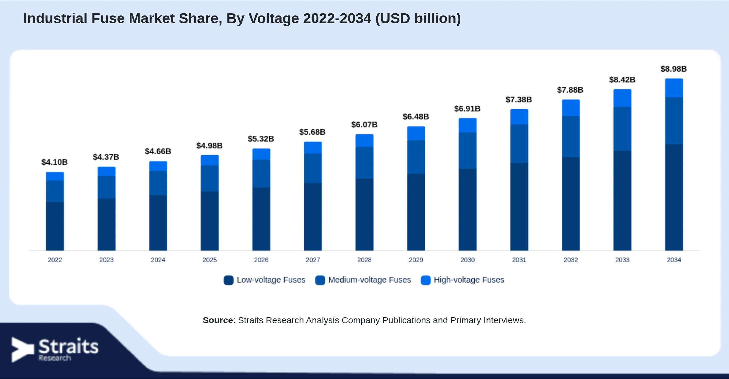 Industrial Fuse Market Size By Segments