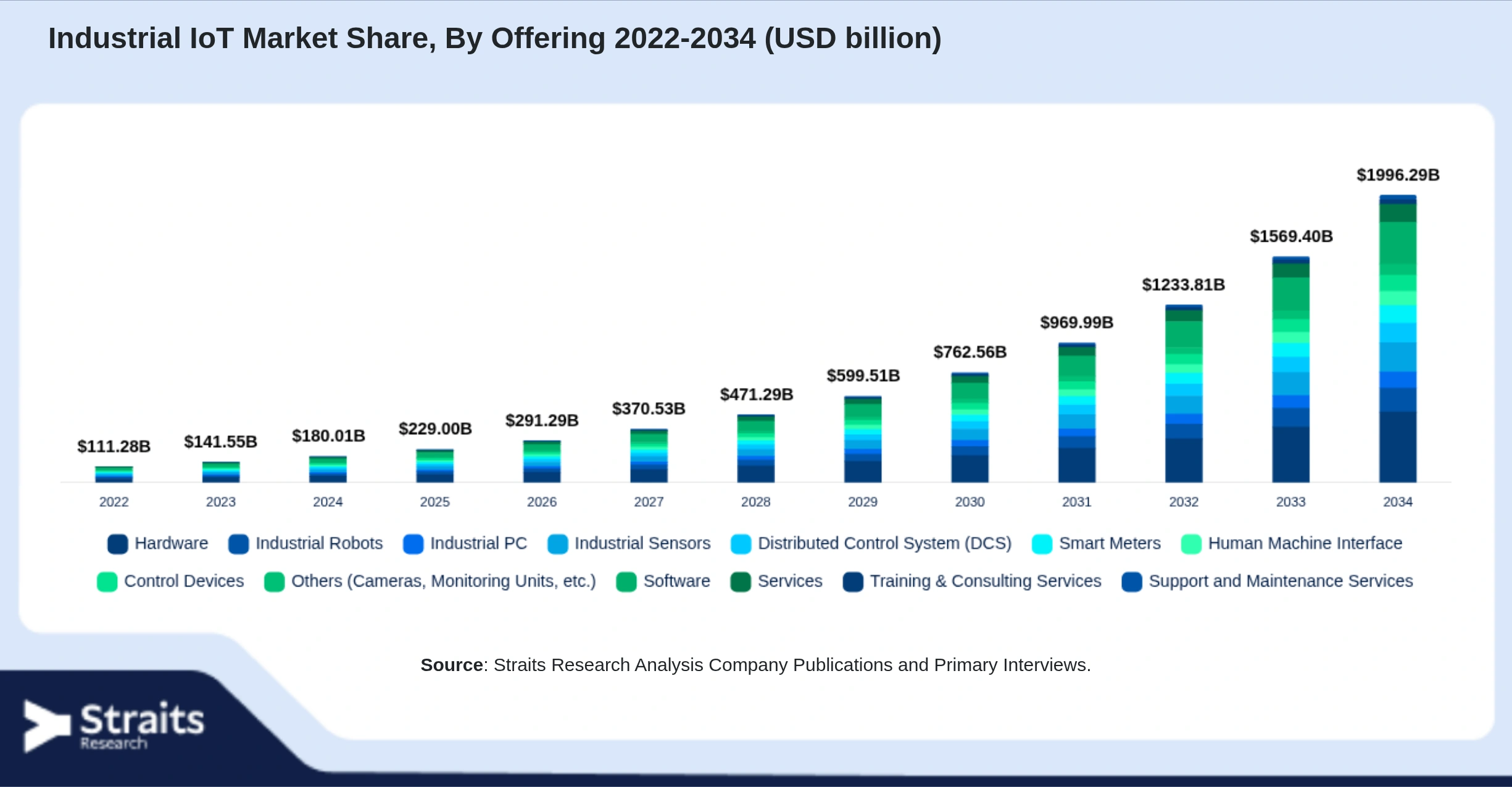 Industrial IoT Market Size By Segments
