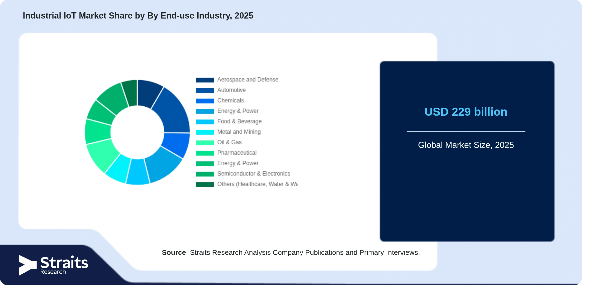Industrial IoT Market Share By Segments