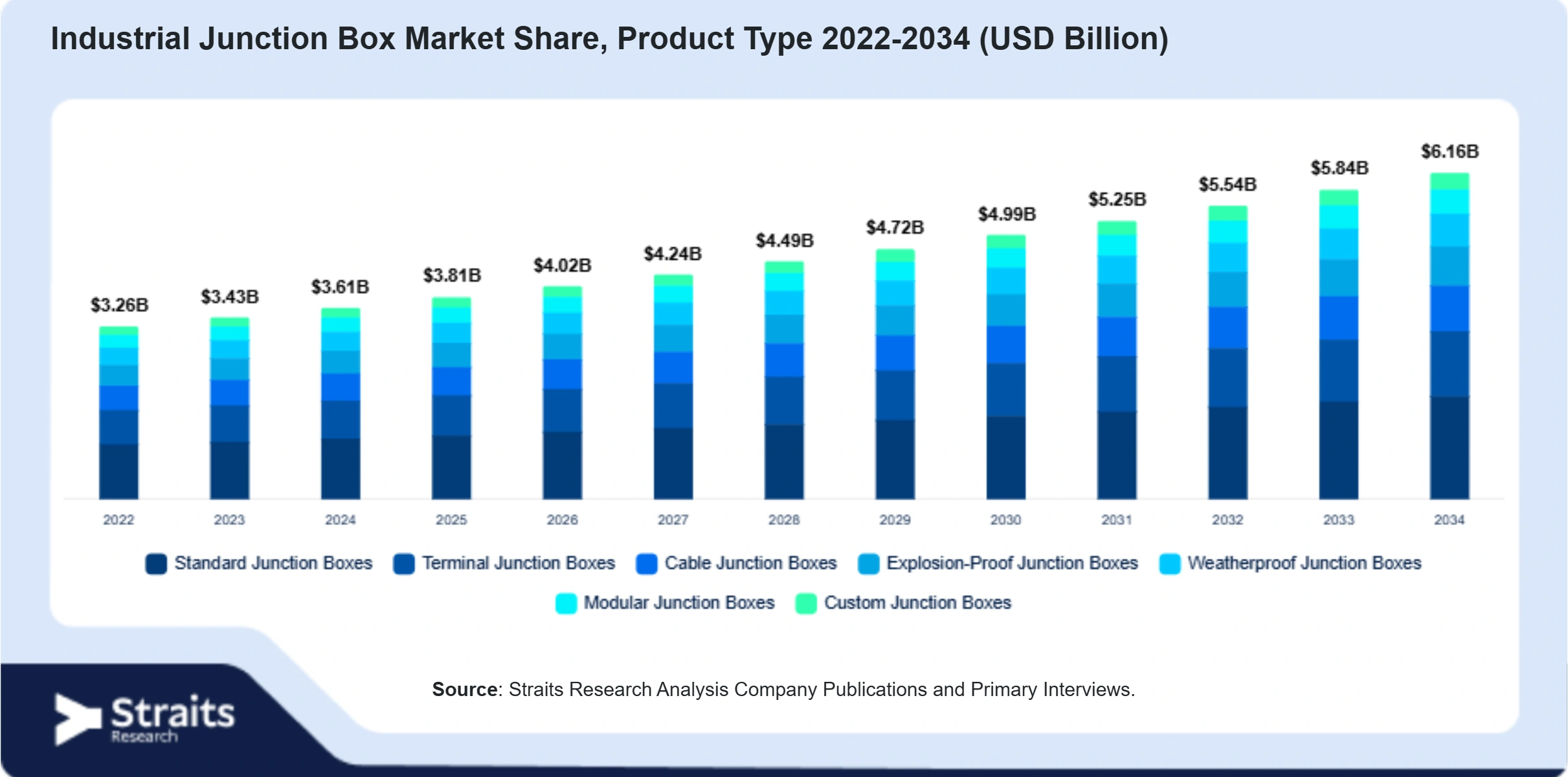 Industrial Junction Box Market Size By Segments