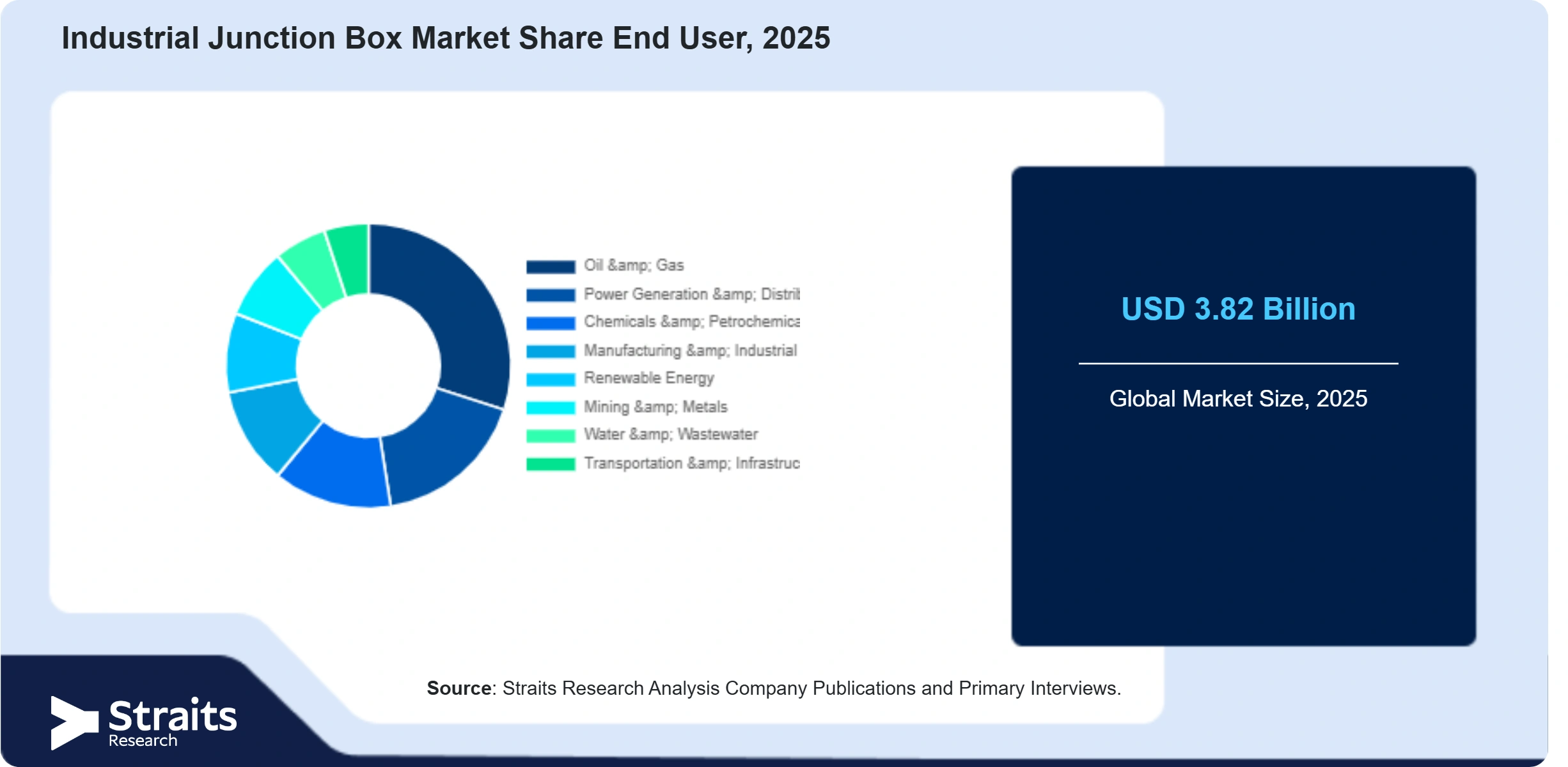 Industrial Junction Box Market Share By Segments