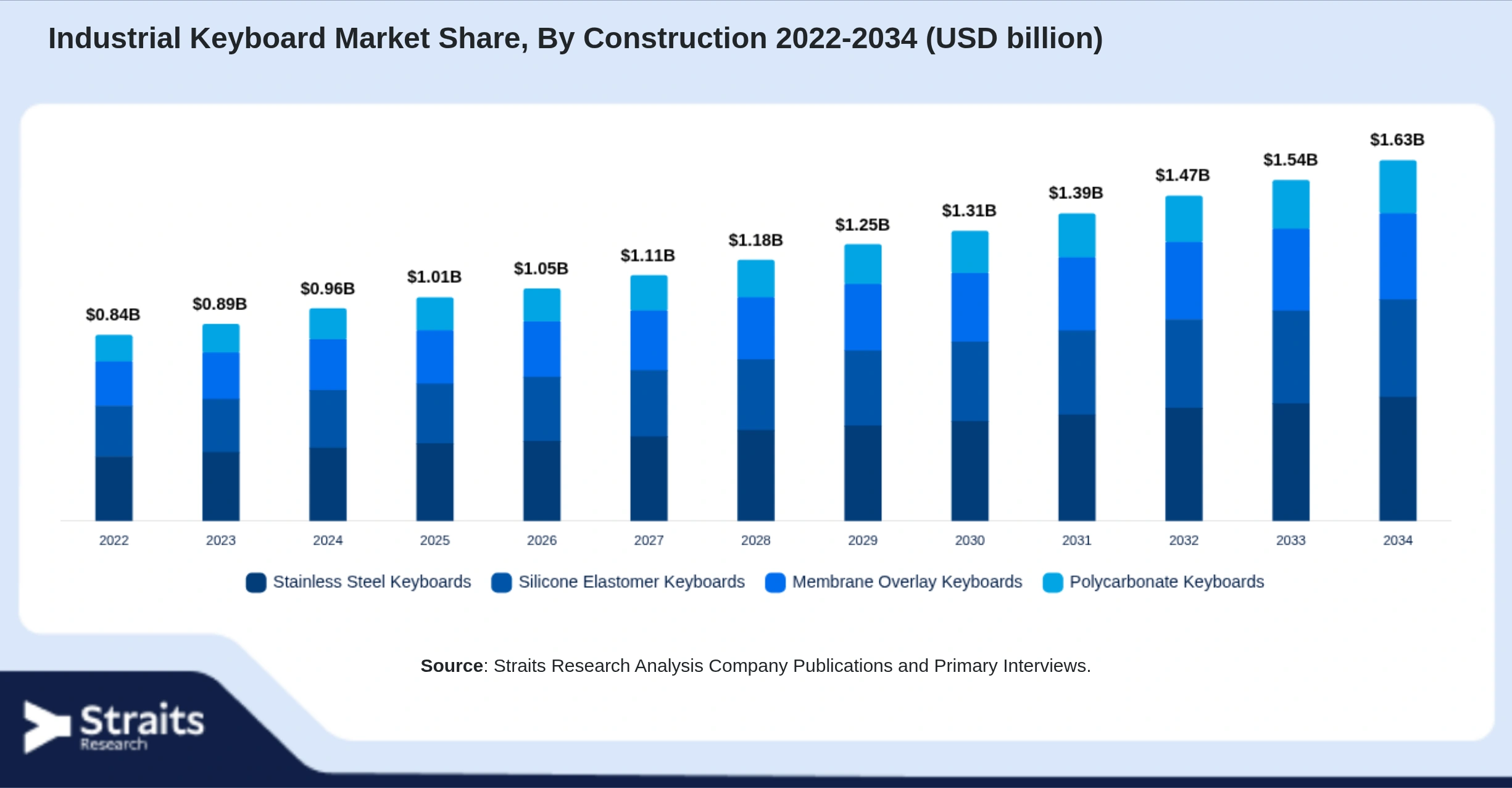 Industrial Keyboard Market Size By Segments