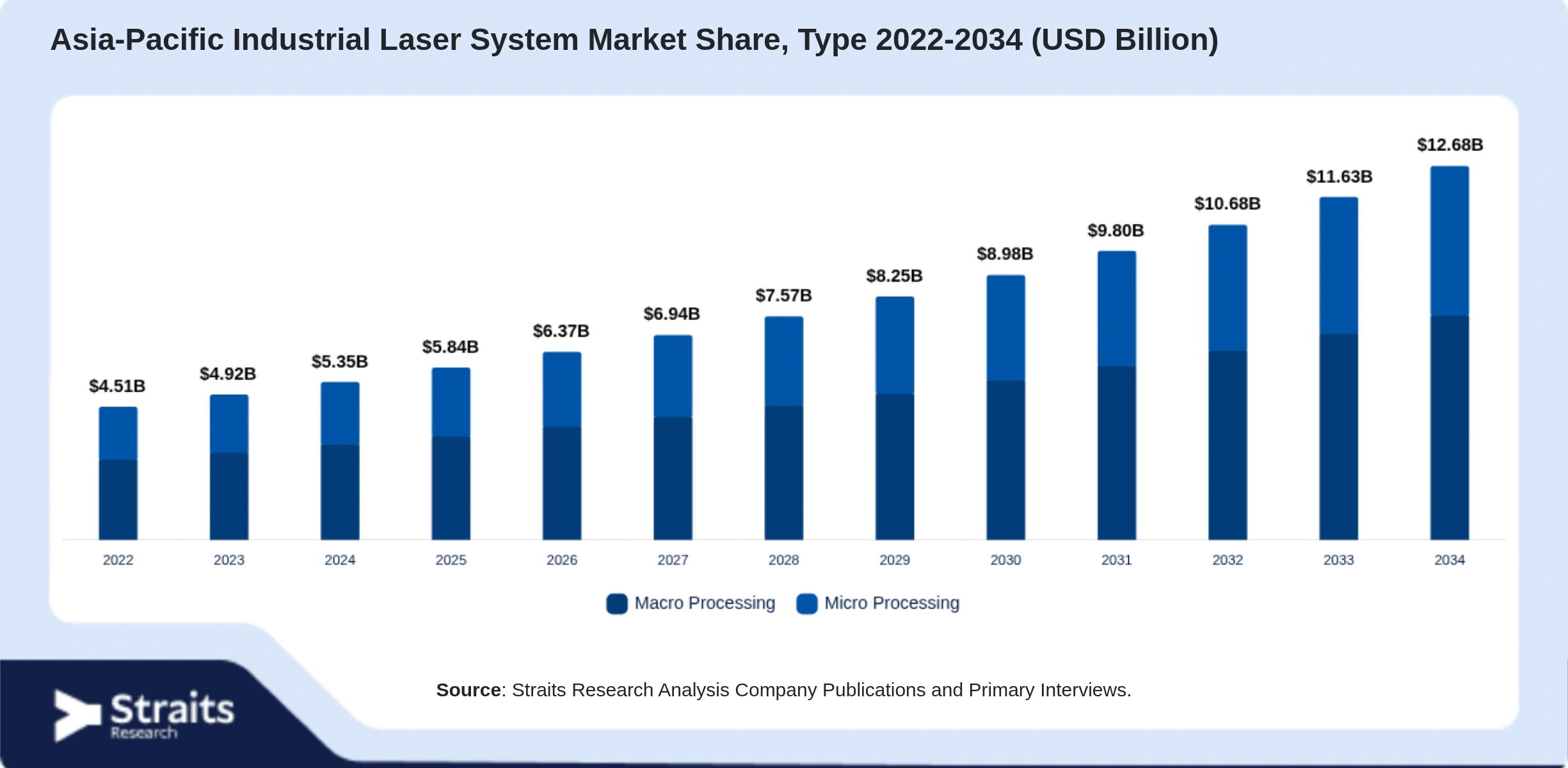 Asia-Pacific Industrial Laser System Market Size By Segments