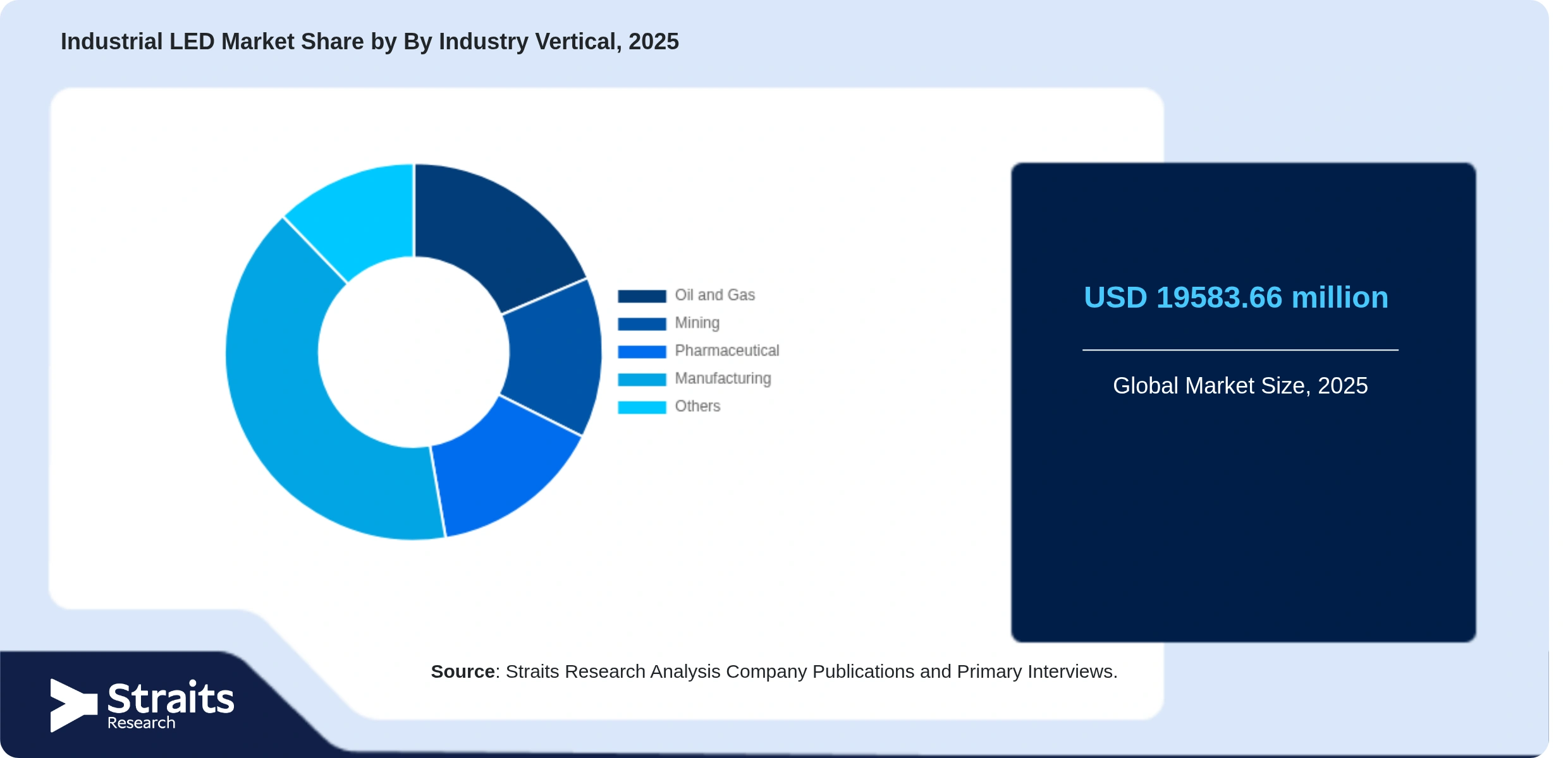 Industrial LED Market Share By Segments