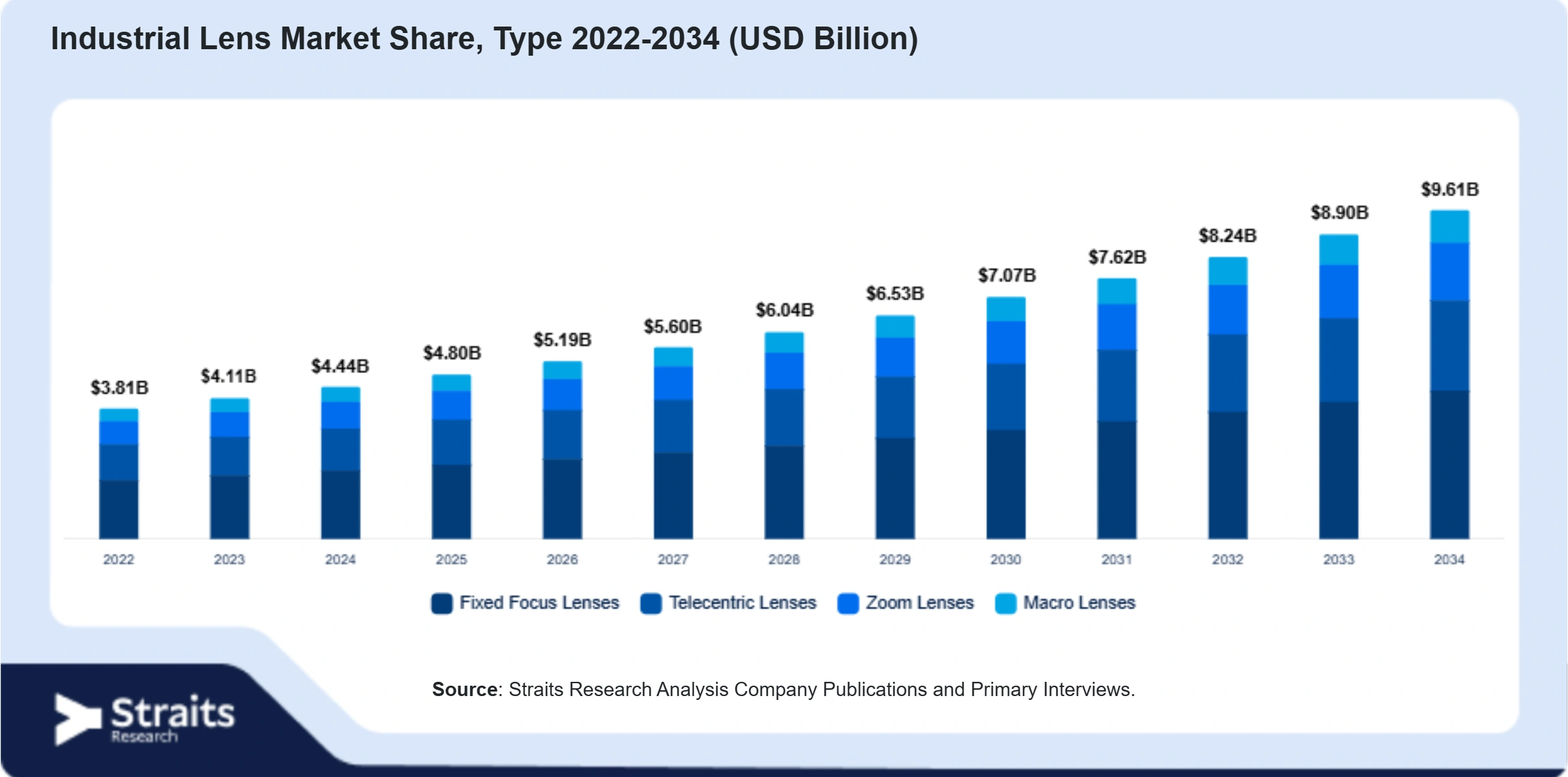 Industrial Lens Market Size By Segments