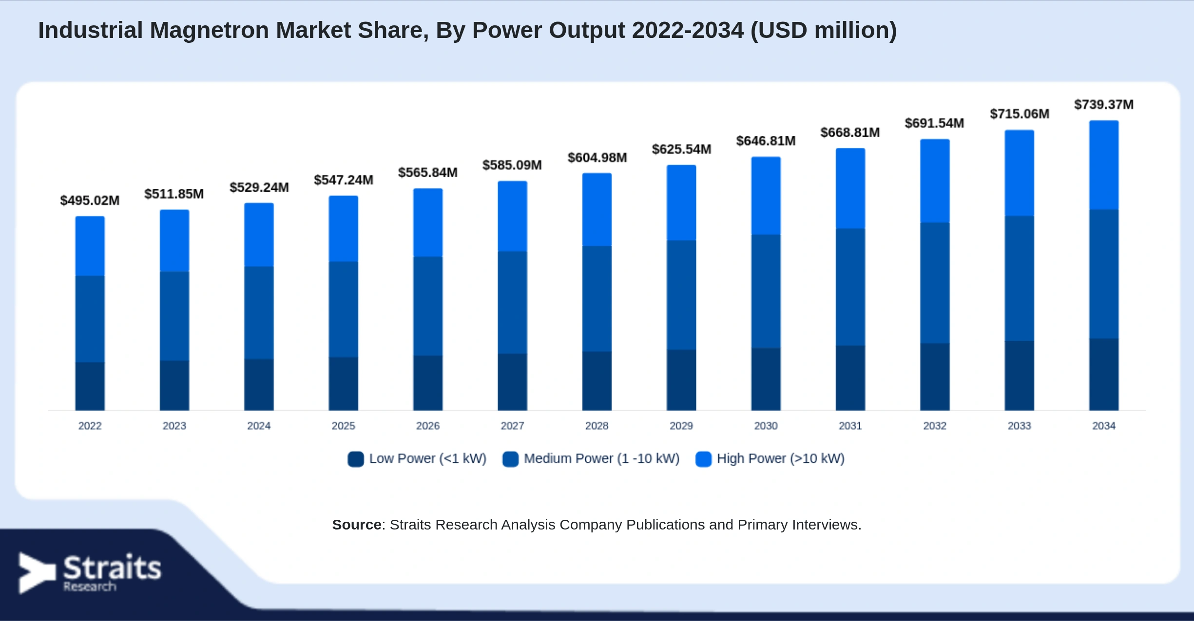 Industrial Magnetron Market Size By Segments