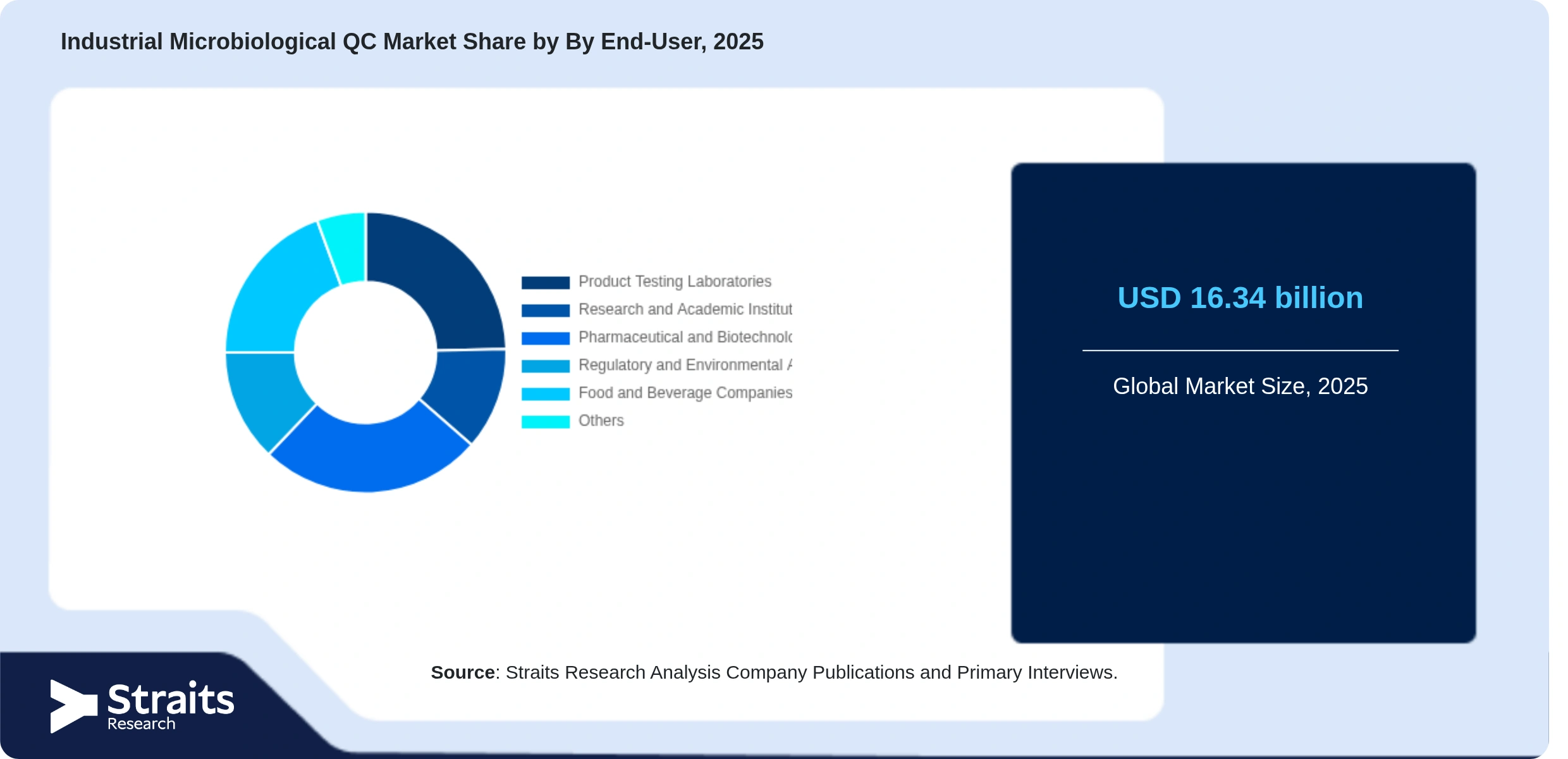 Industrial Microbiological QC Market Share By Segments