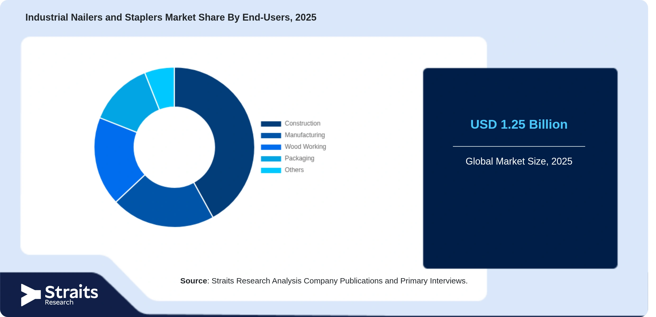 Industrial Nailers and Staplers Market Share By Segments
