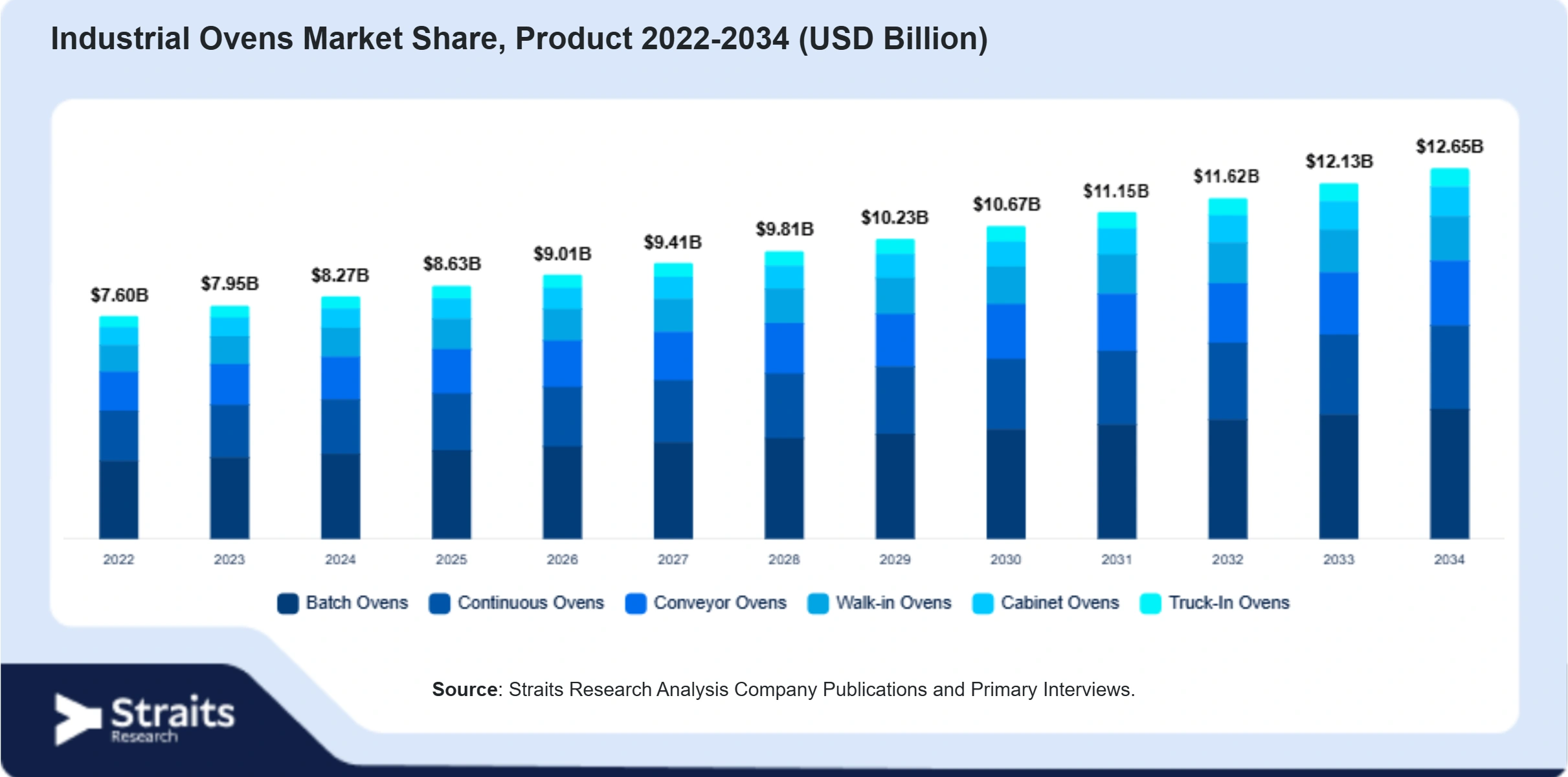 Industrial Ovens Market Size By Segments
