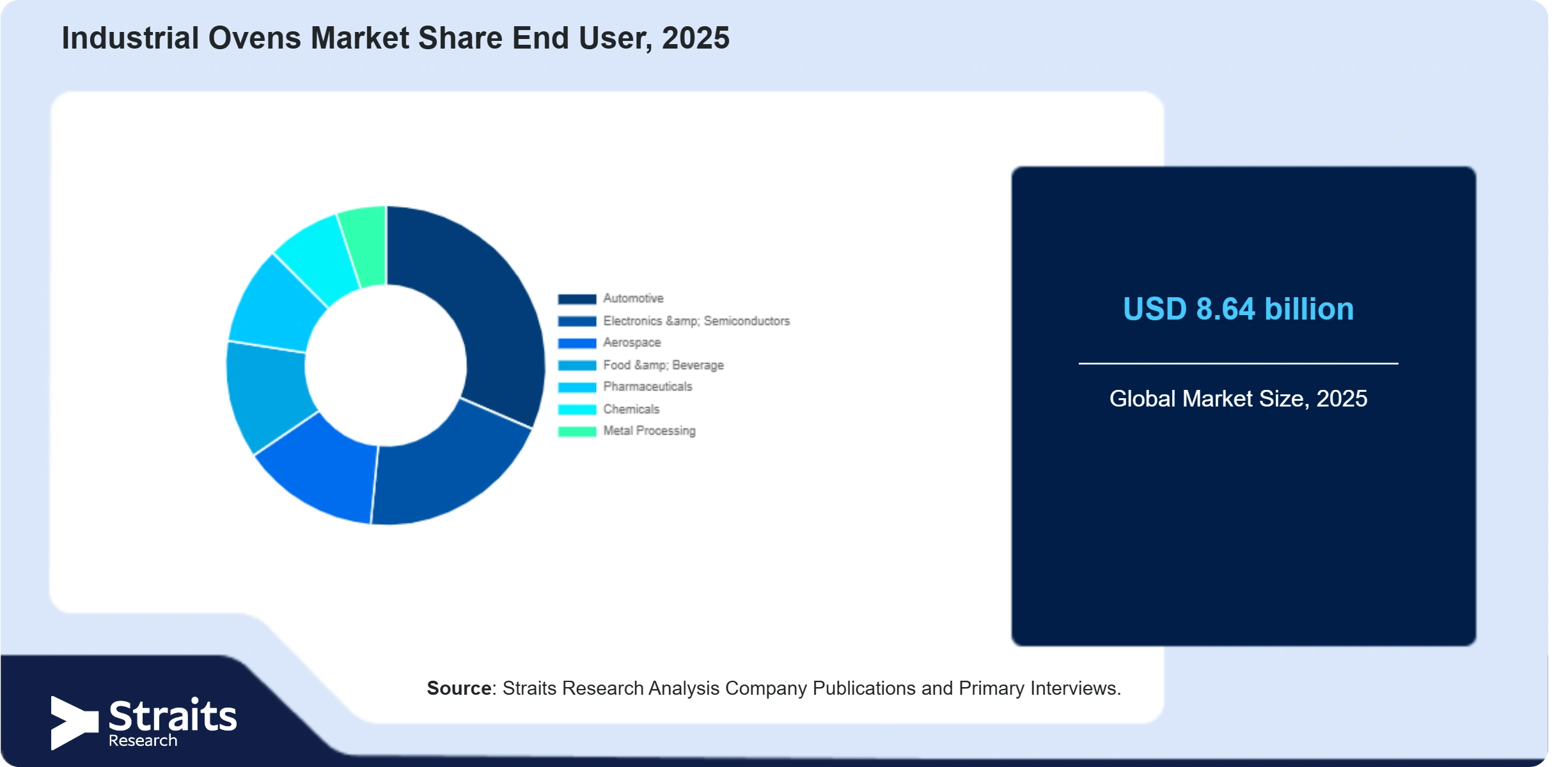 Industrial Ovens Market Share By Segments
