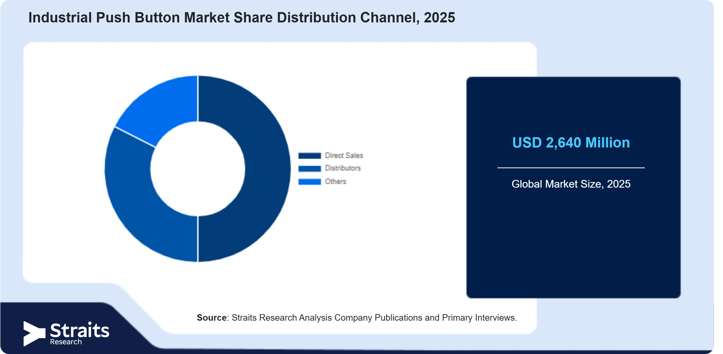 Industrial Push Button Market Share By Segments