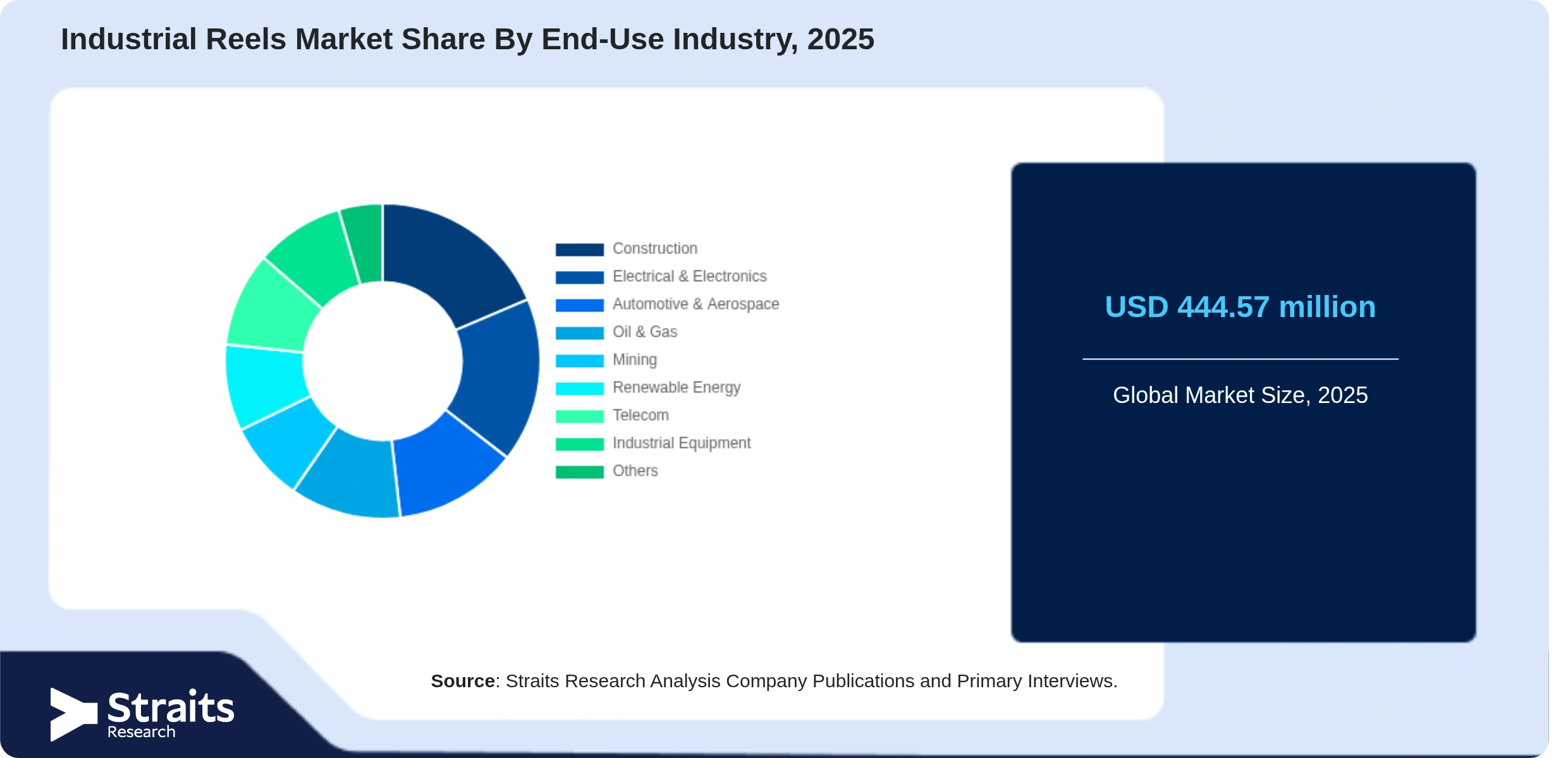 Industrial Reels Market Share By Segments