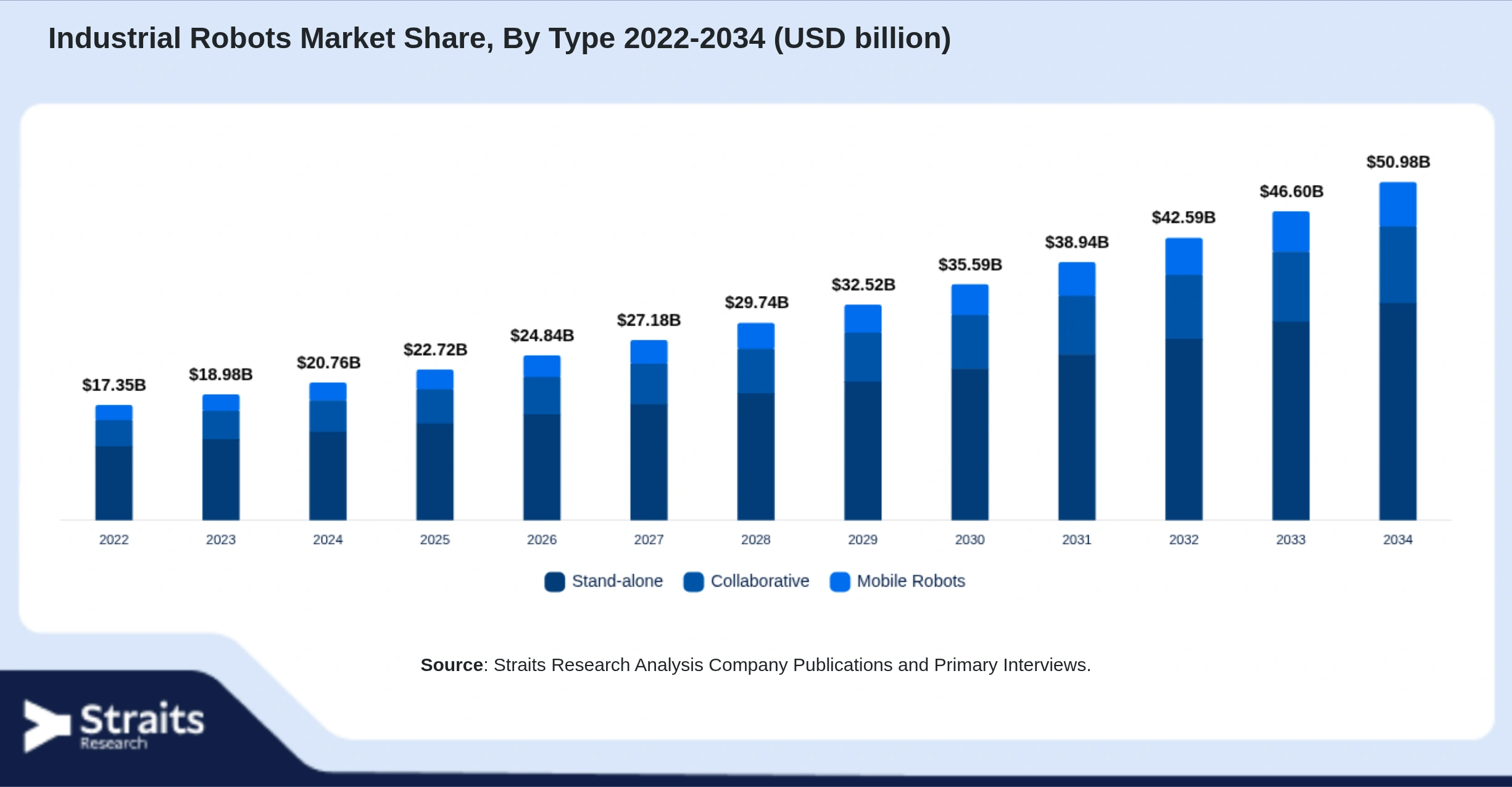 Industrial Robots Market Size By Segments