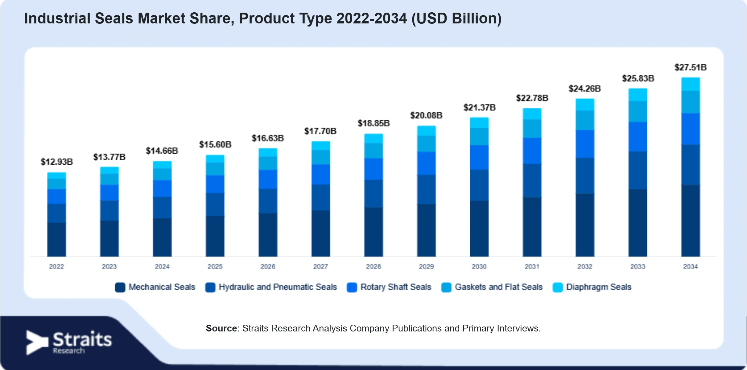 Industrial Seals Market Size By Segments