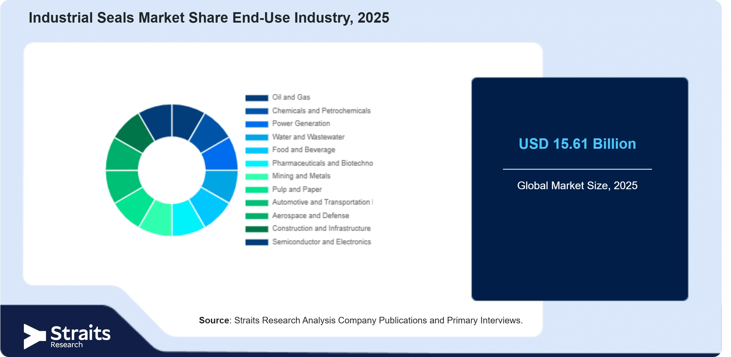 Industrial Seals Market Share By Segments