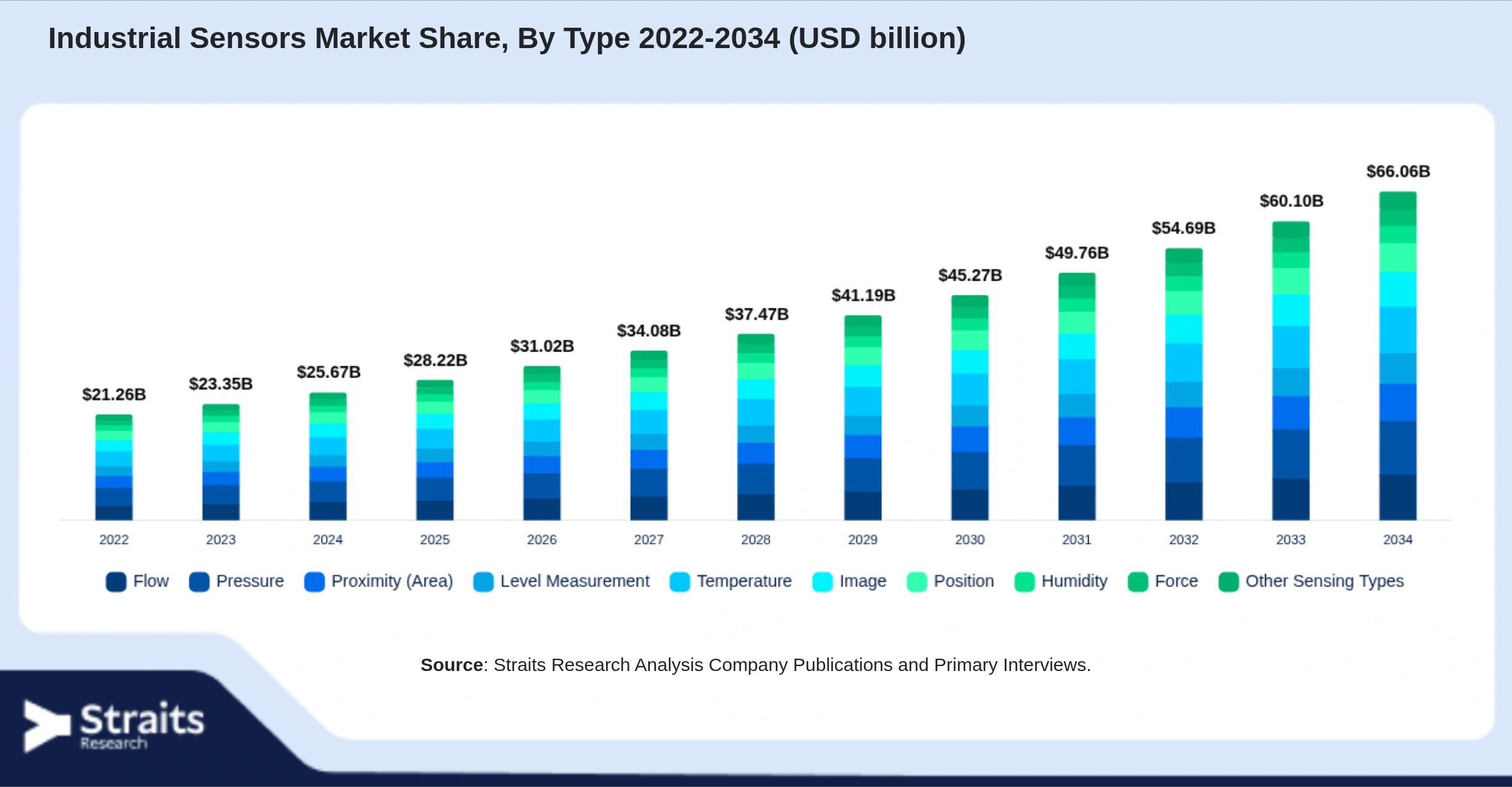 Industrial Sensors Market Size By Segments