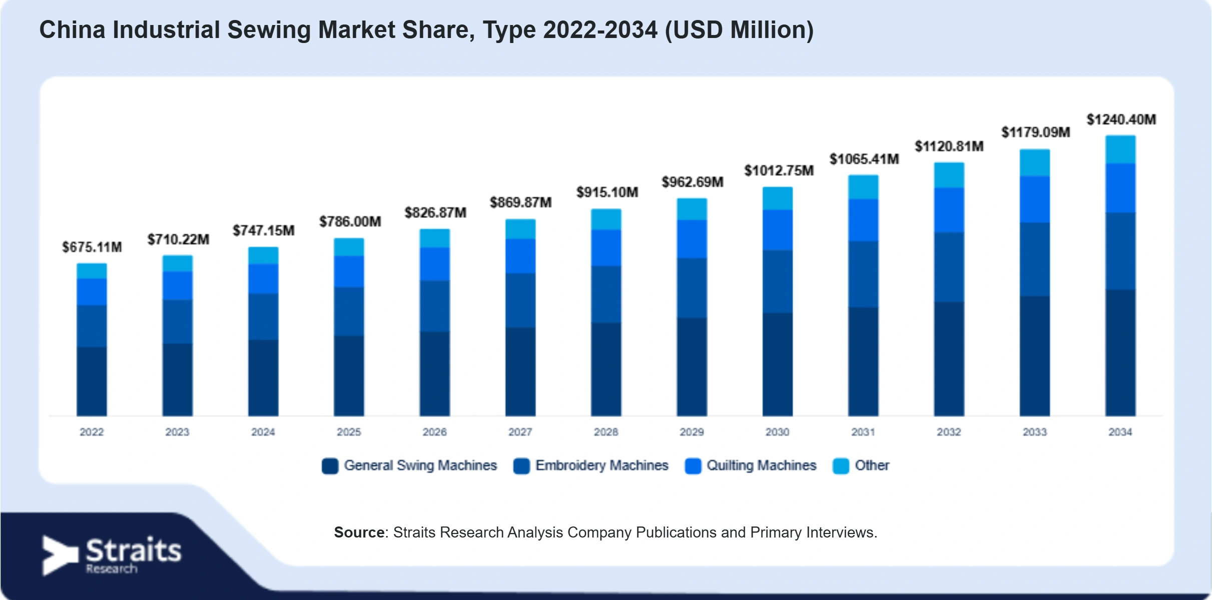 Mercado de costura industrial de China Size By Segments