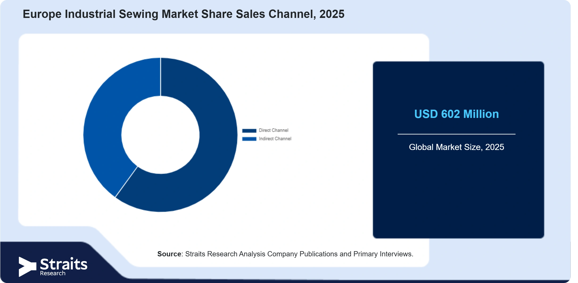 Europe Industrial Sewing Market Share By Segments