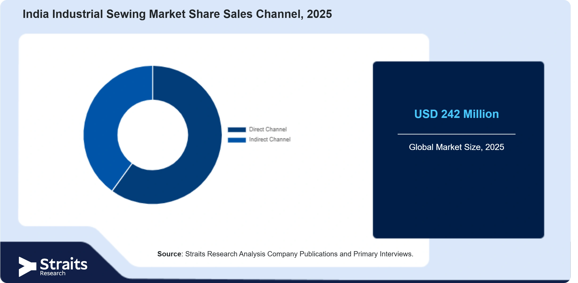 India Industrial Sewing Market Share By Segments