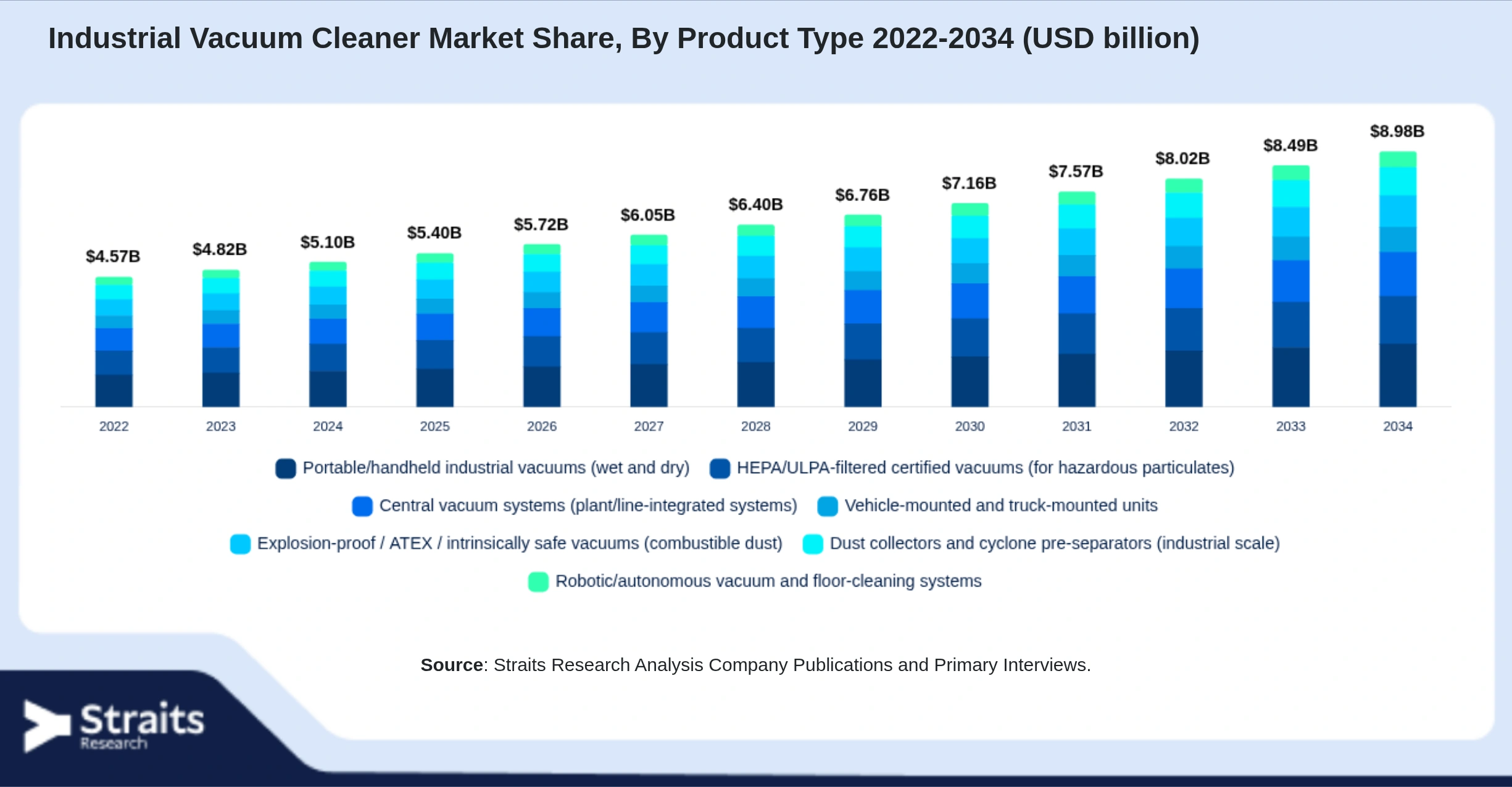 Industrial Vacuum Cleaner Market Size By Segments