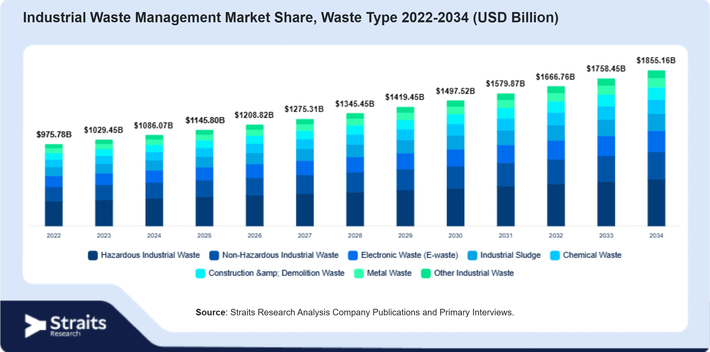 Industrial Waste Management Market Size By Segments