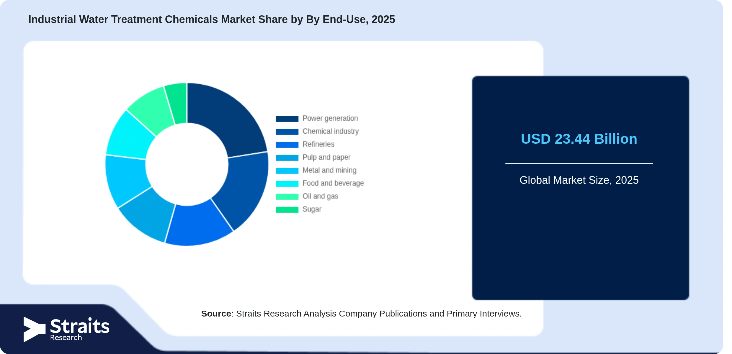 Industrial Water Treatment Chemicals Market Share By Segments