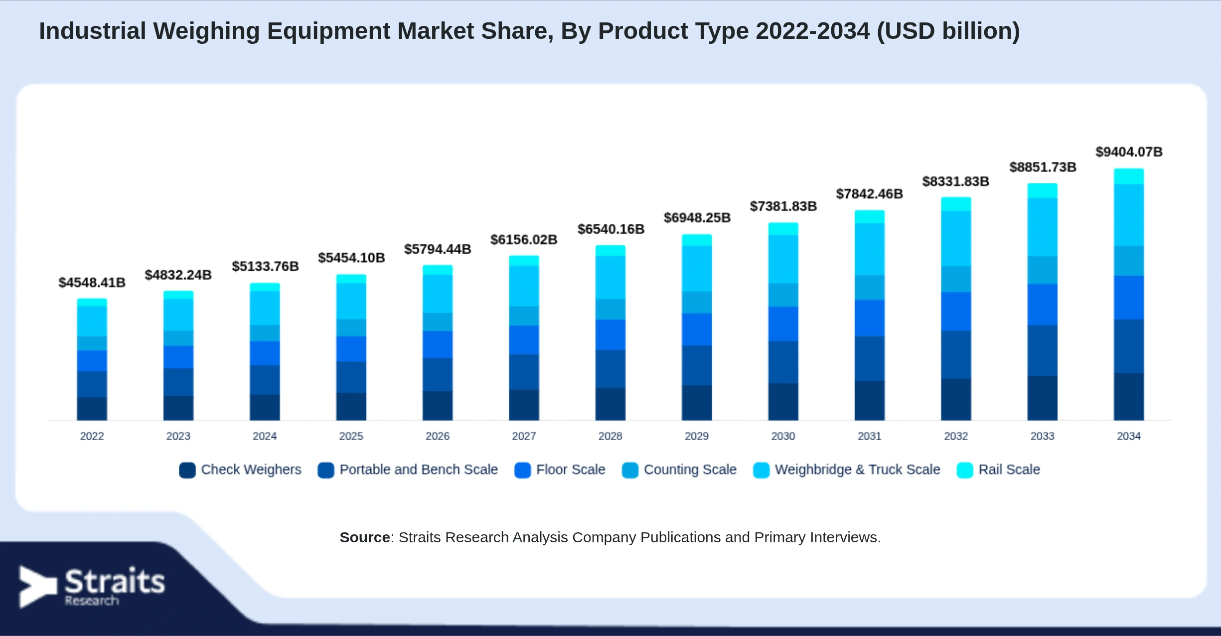 Industrial Weighing Equipment Market Size By Segments