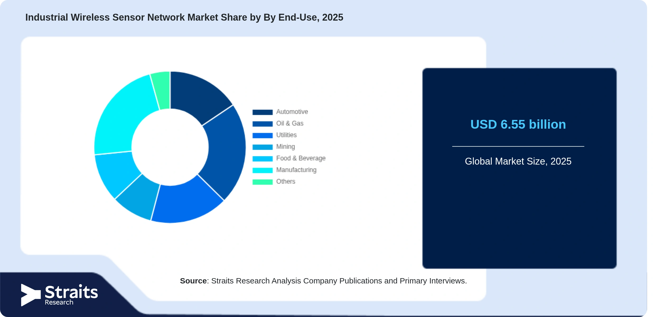 Industrial Wireless Sensor Network Market Share By Segments