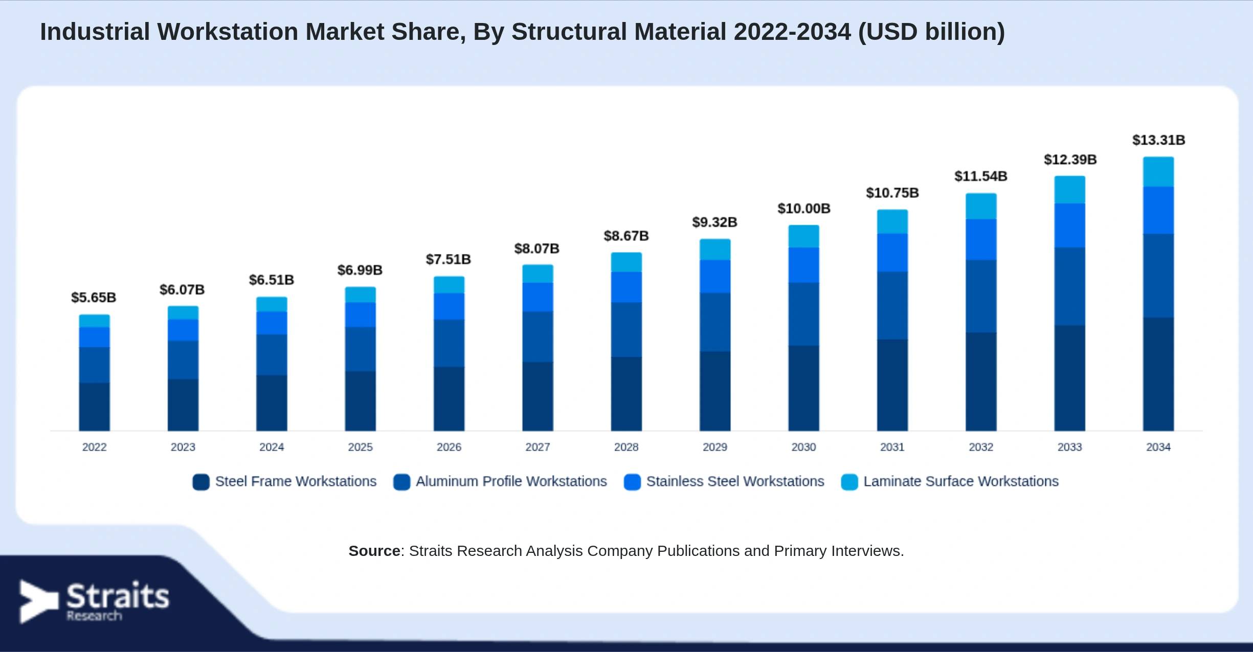 Industrial Workstation Market Size By Segments